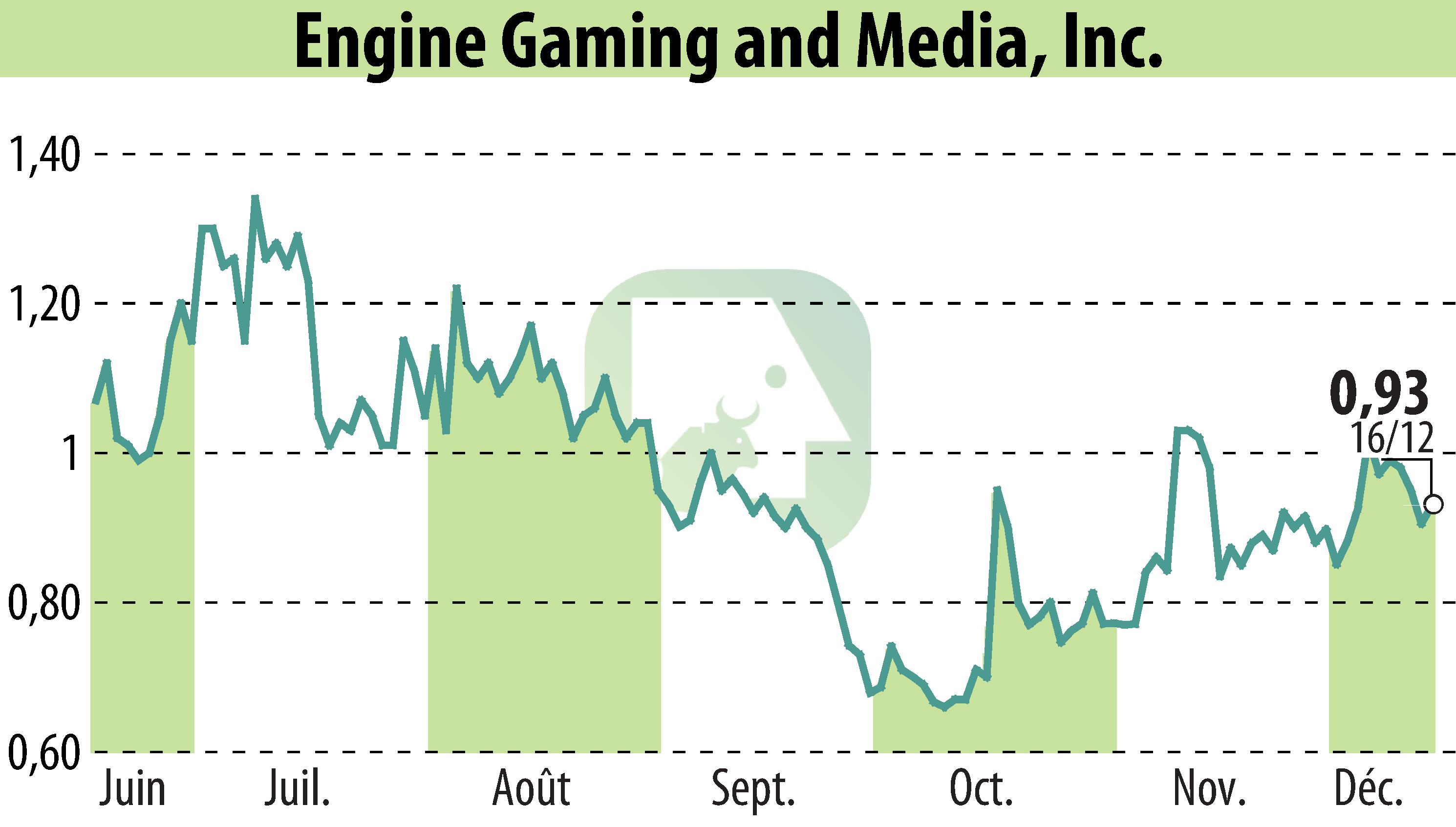 Stock price chart of GameSquare Holdings, Inc. (EBR:GAME) showing fluctuations.