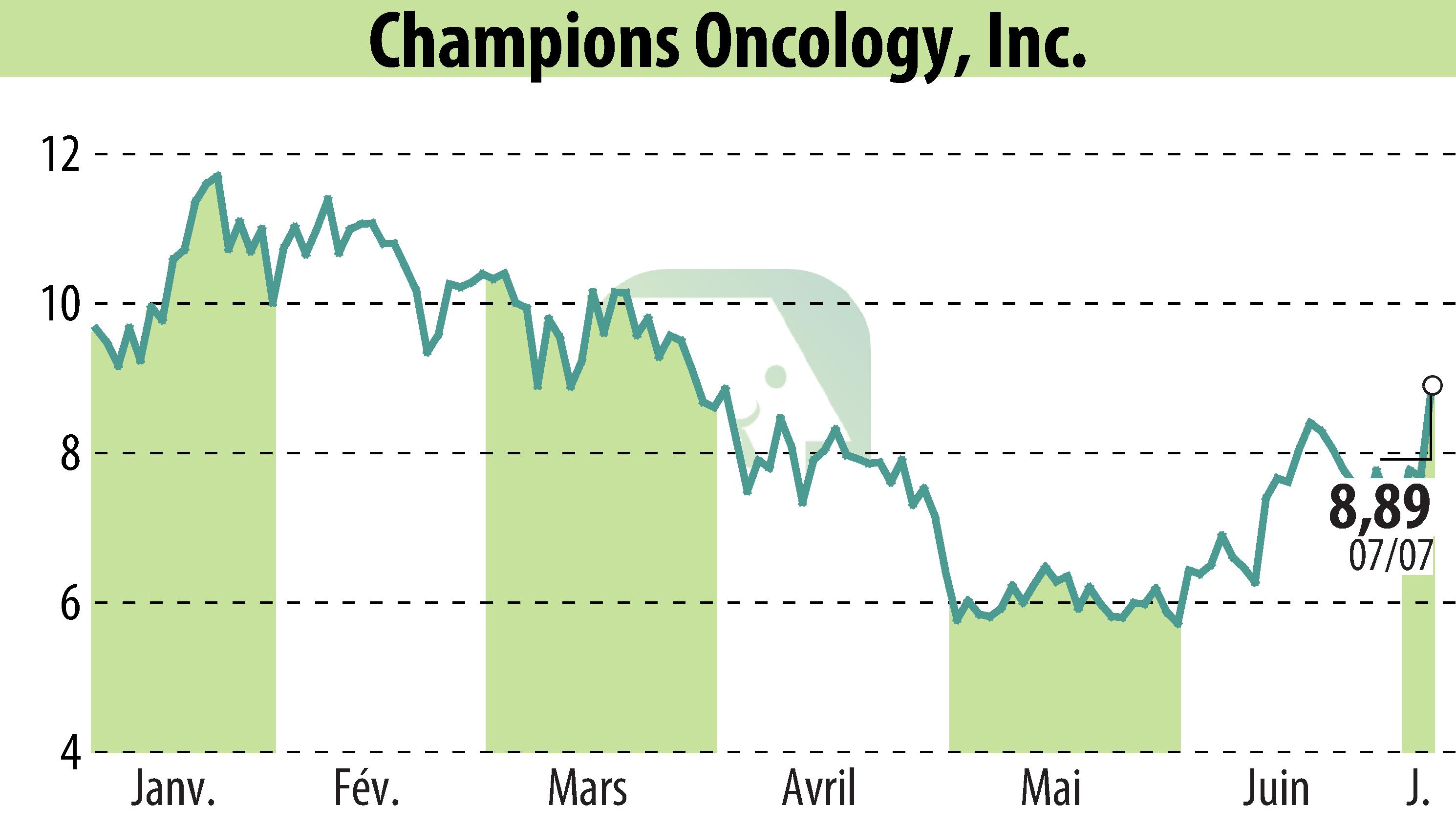 Stock price chart of Champions Oncology, Inc. (EBR:CSBR) showing fluctuations.