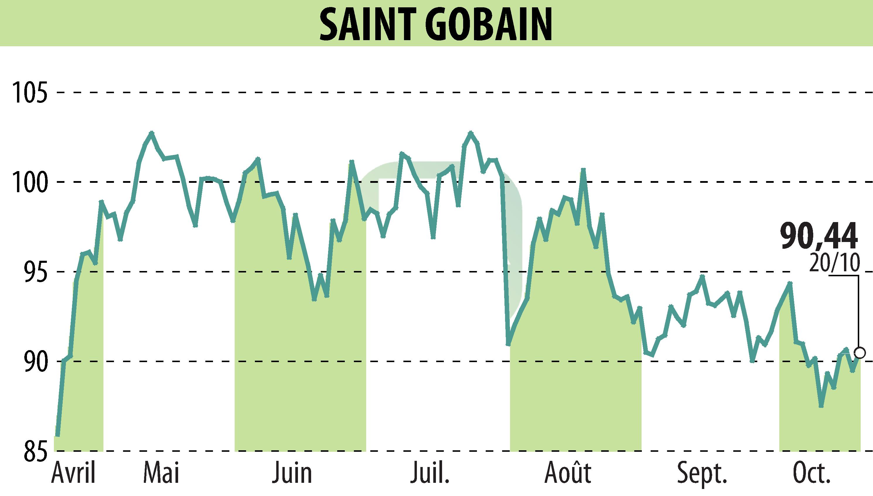 Graphique de l'évolution du cours de l'action SAINT-GOBAIN (EPA:SGO).