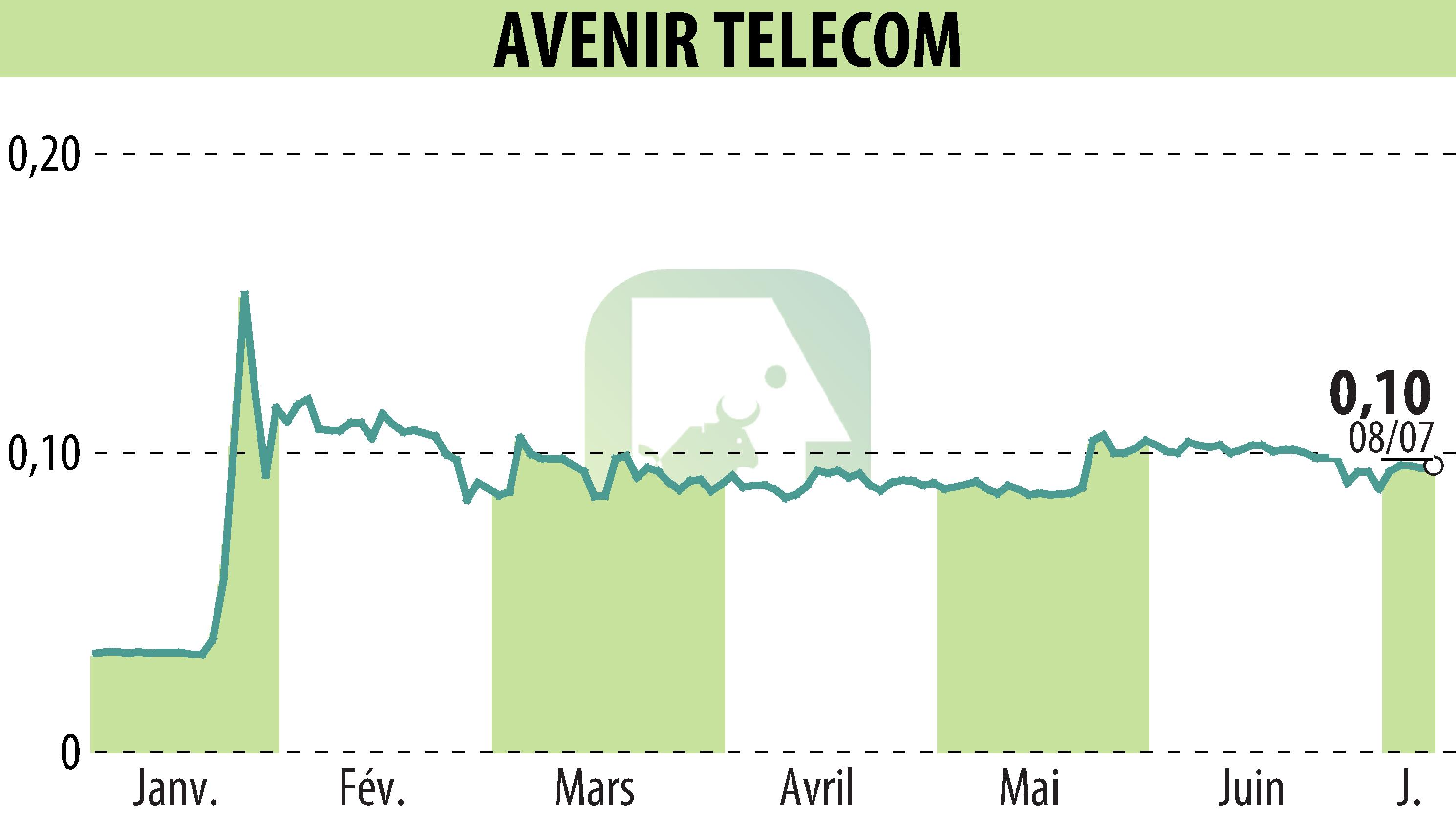 Stock price chart of AVENIR TELECOM (EPA:AVT) showing fluctuations.