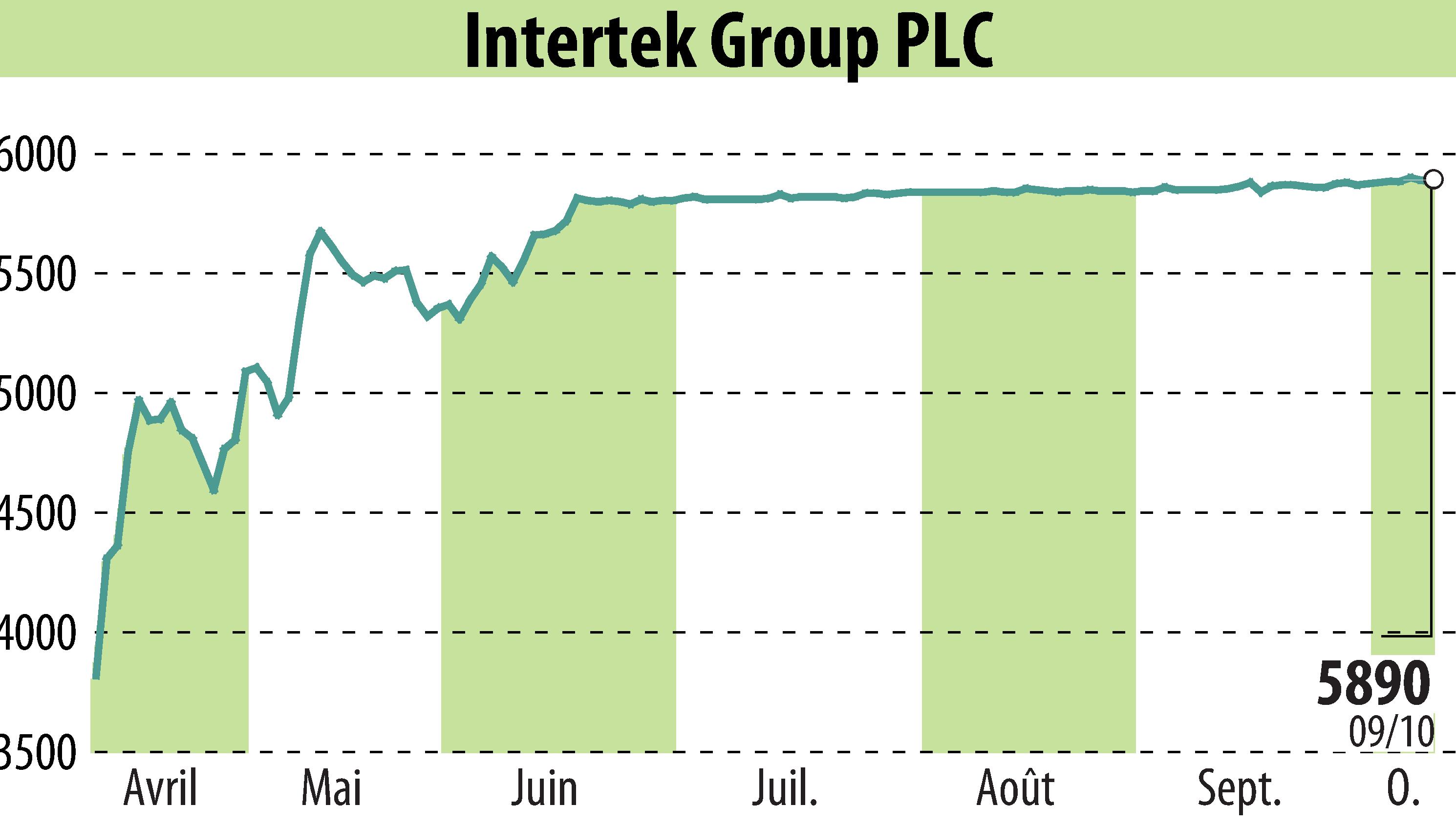 Stock price chart of Intertek Group Plc (EBR:ITRK) showing fluctuations.