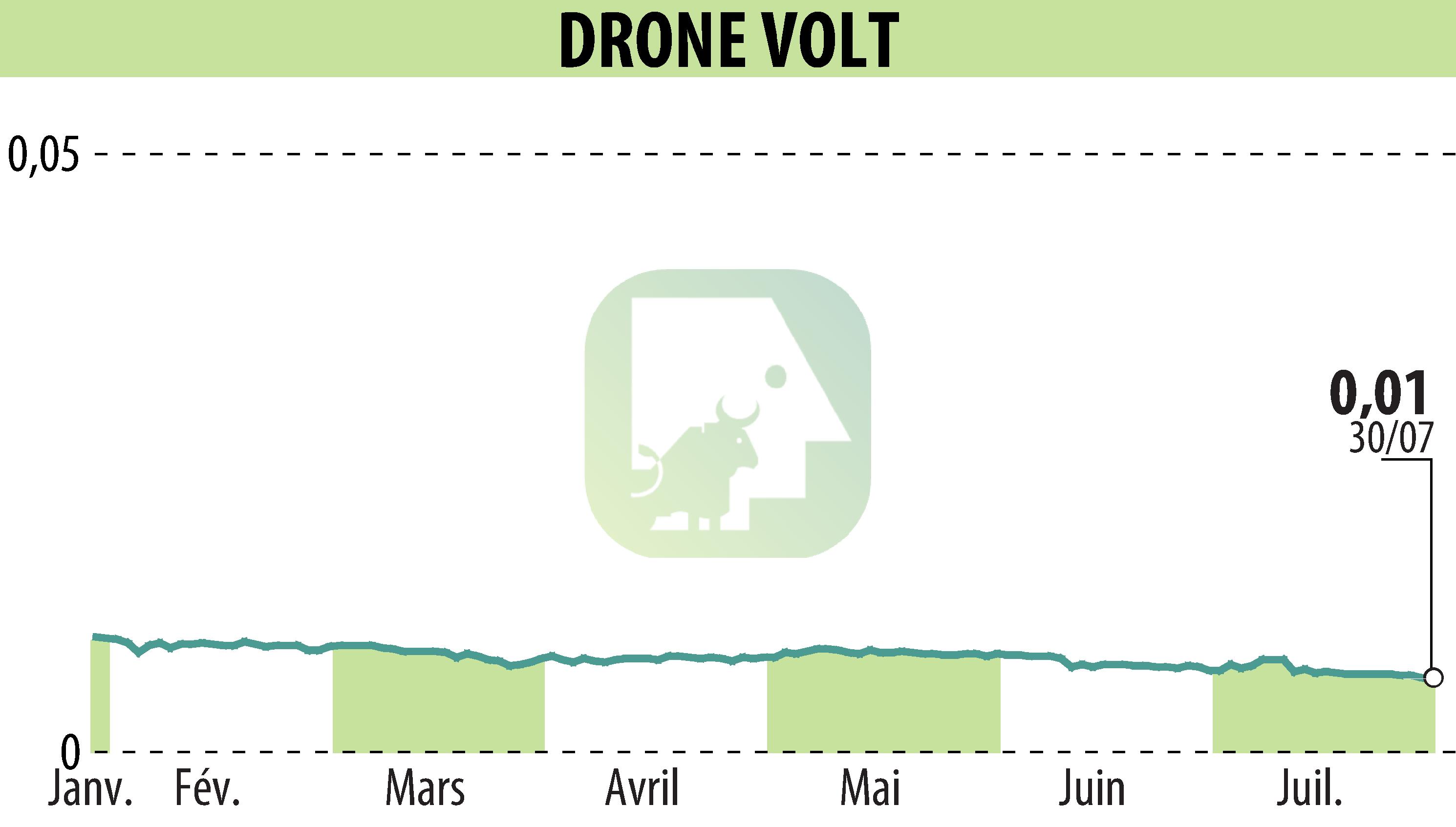 Stock price chart of DRONE VOLT (EPA:ALDRV) showing fluctuations.