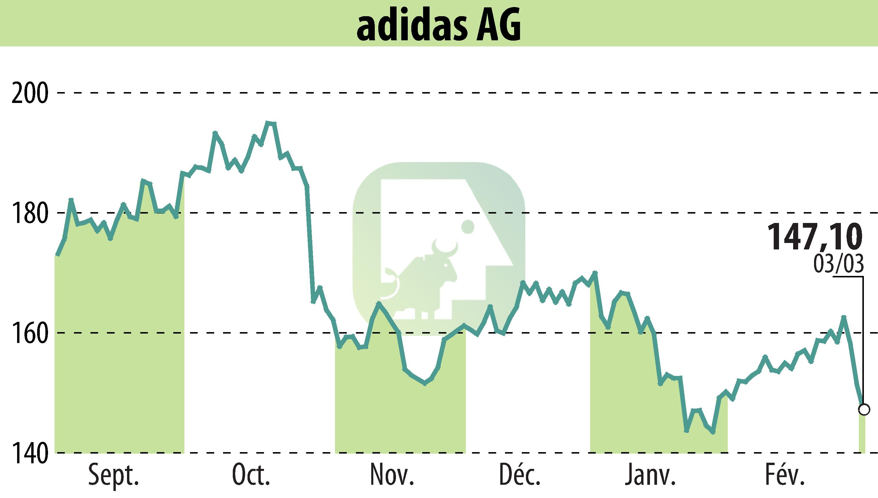 Graphique de l'évolution du cours de l'action Adidas AG (EBR:ADS).