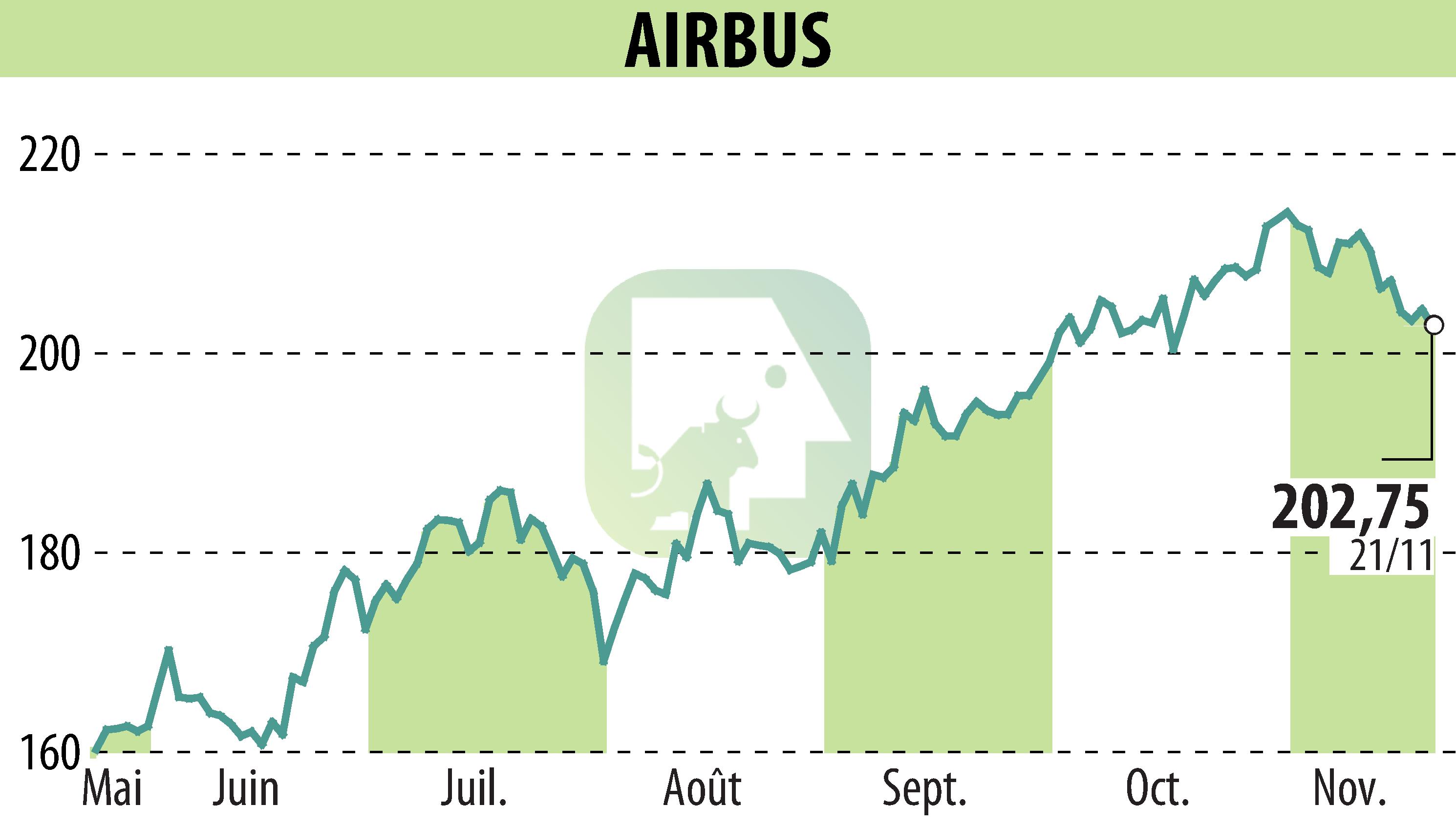 Graphique de l'évolution du cours de l'action Airbus Group N.V. (EPA:AIR).