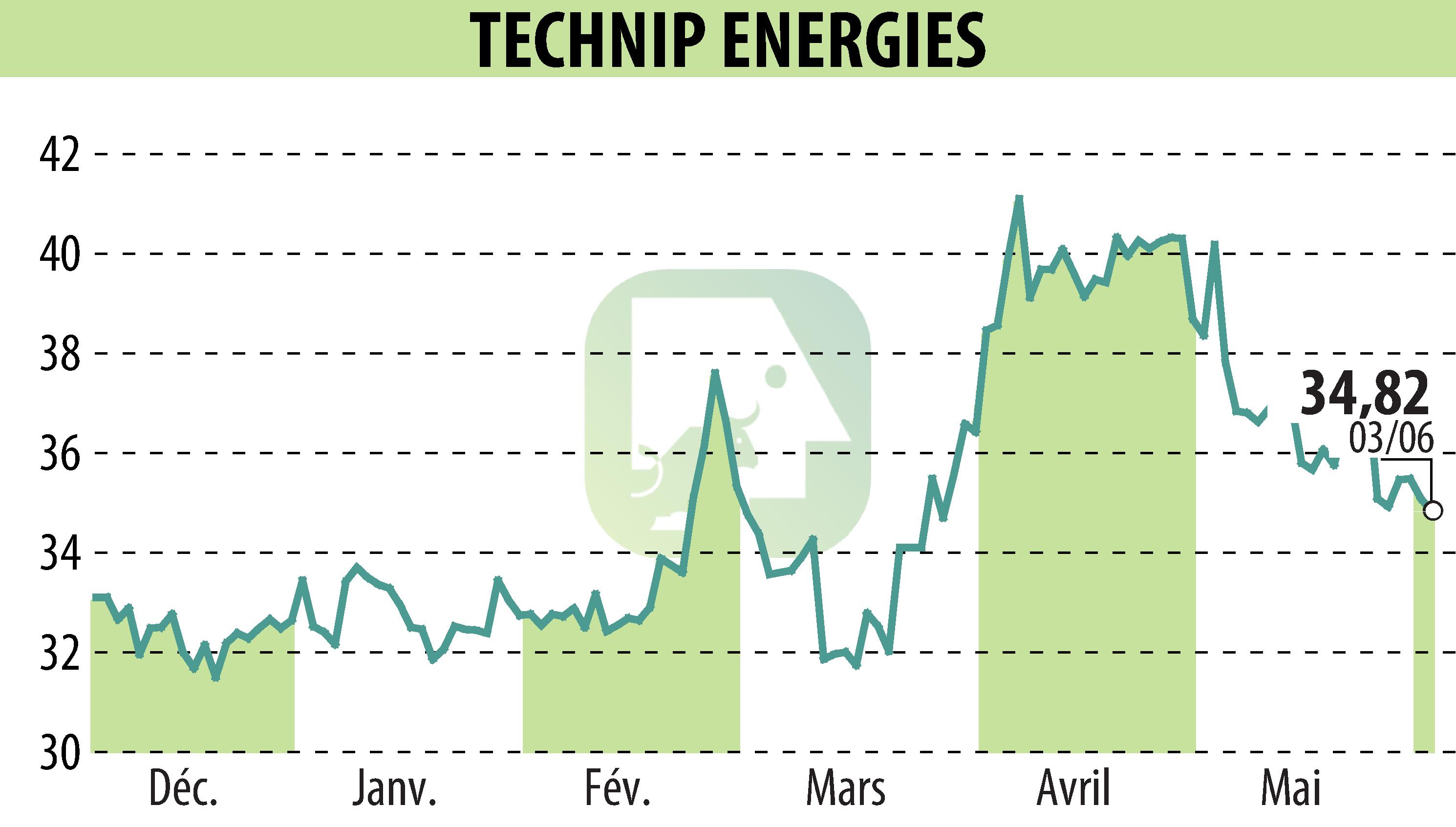 Graphique de l'évolution du cours de l'action TECHNIP ENERGIES N.V. (EPA:TE).