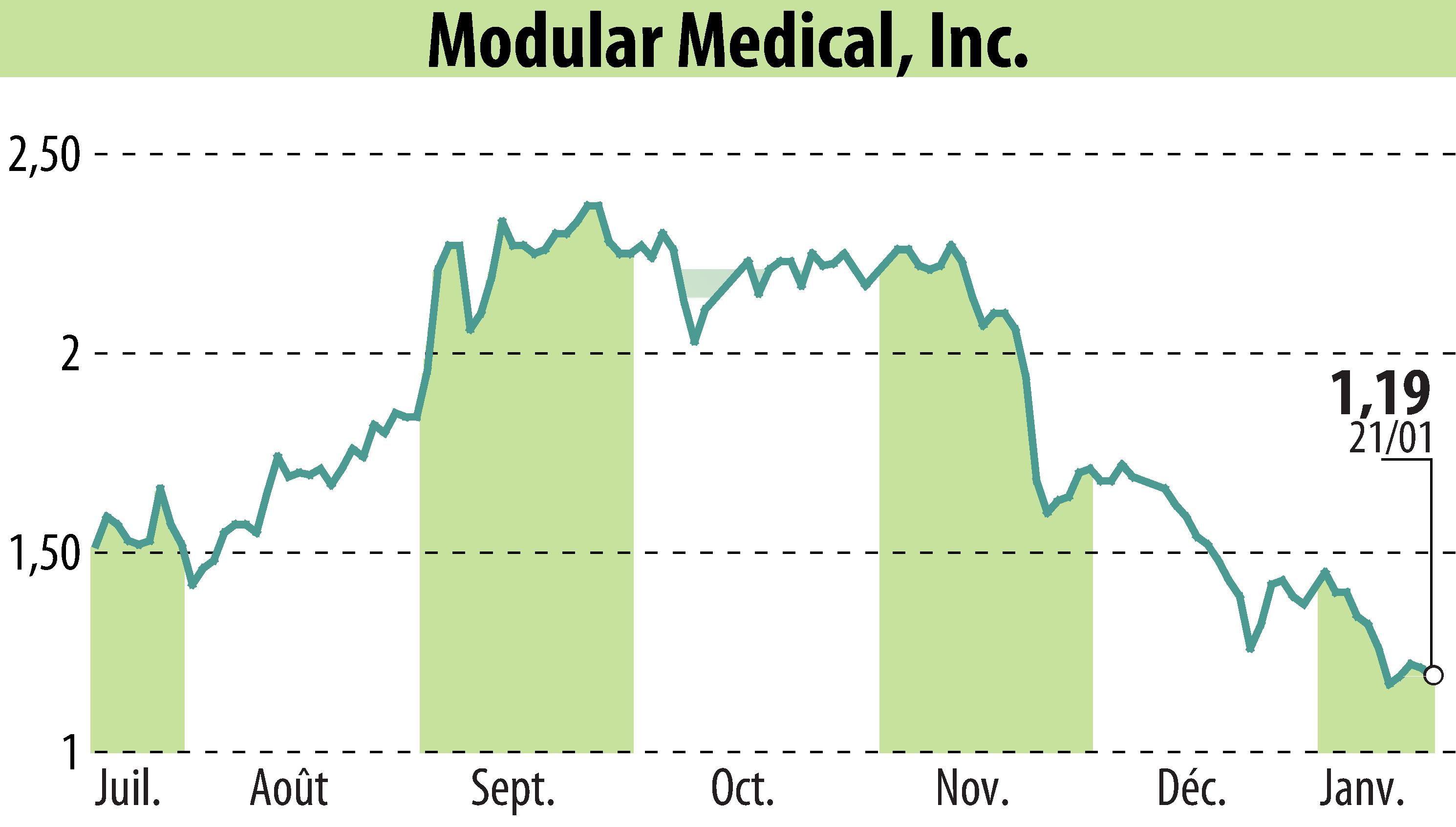 Graphique de l'évolution du cours de l'action Modular Medical, Inc. (EBR:MODD).