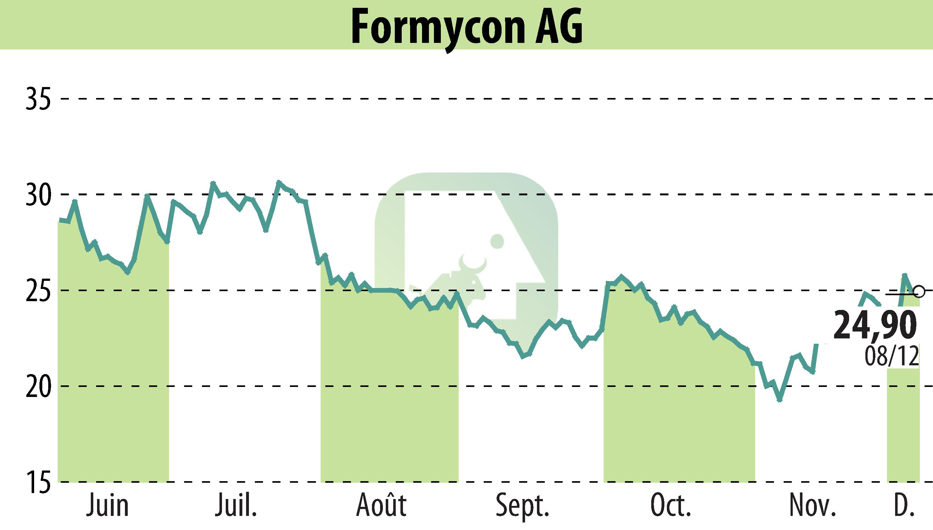 Graphique de l'évolution du cours de l'action Nanohale AG (EBR:FYB).