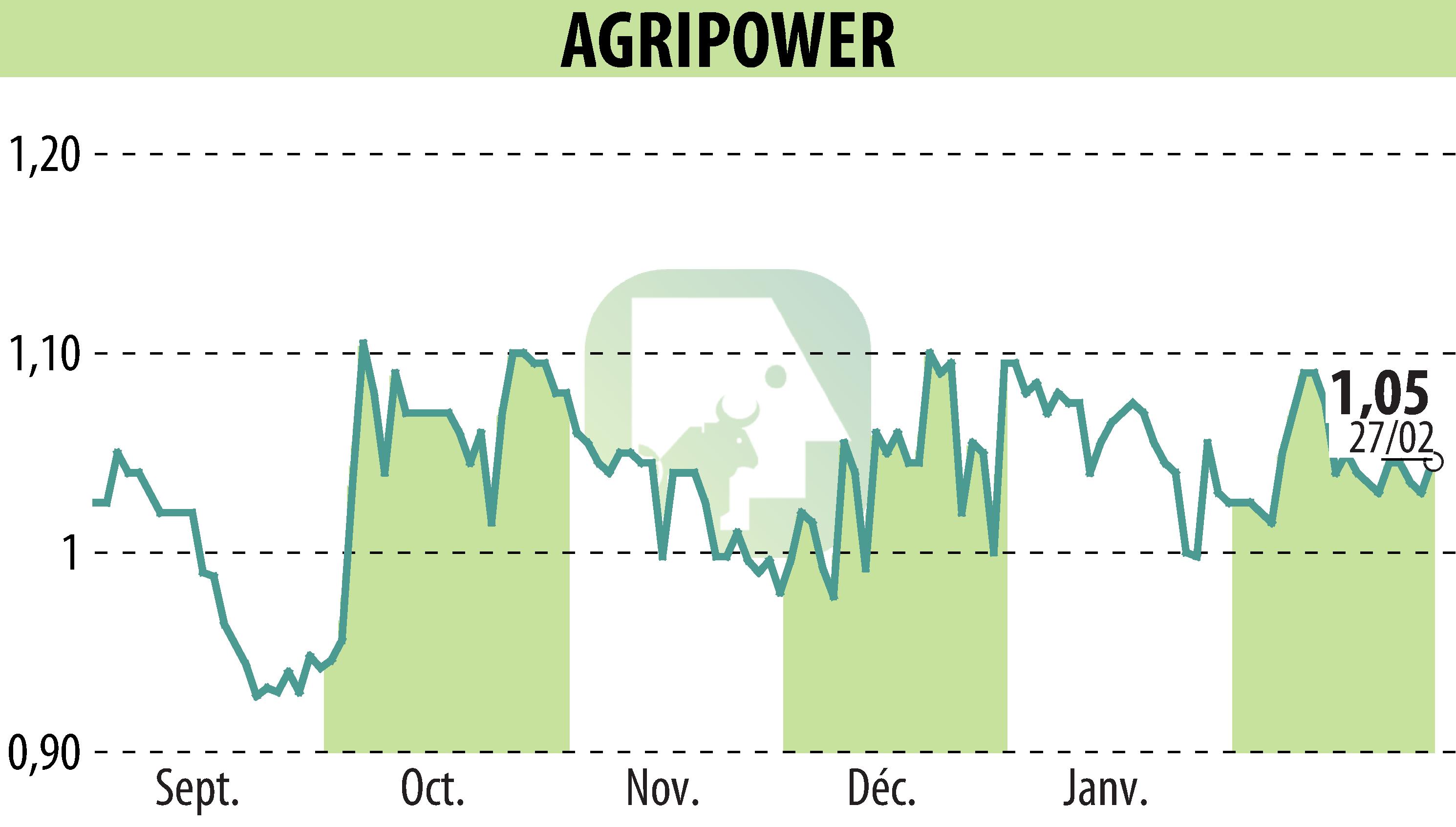 Stock price chart of AGRIPOWER FRANCE SA (EPA:ALAGP) showing fluctuations.