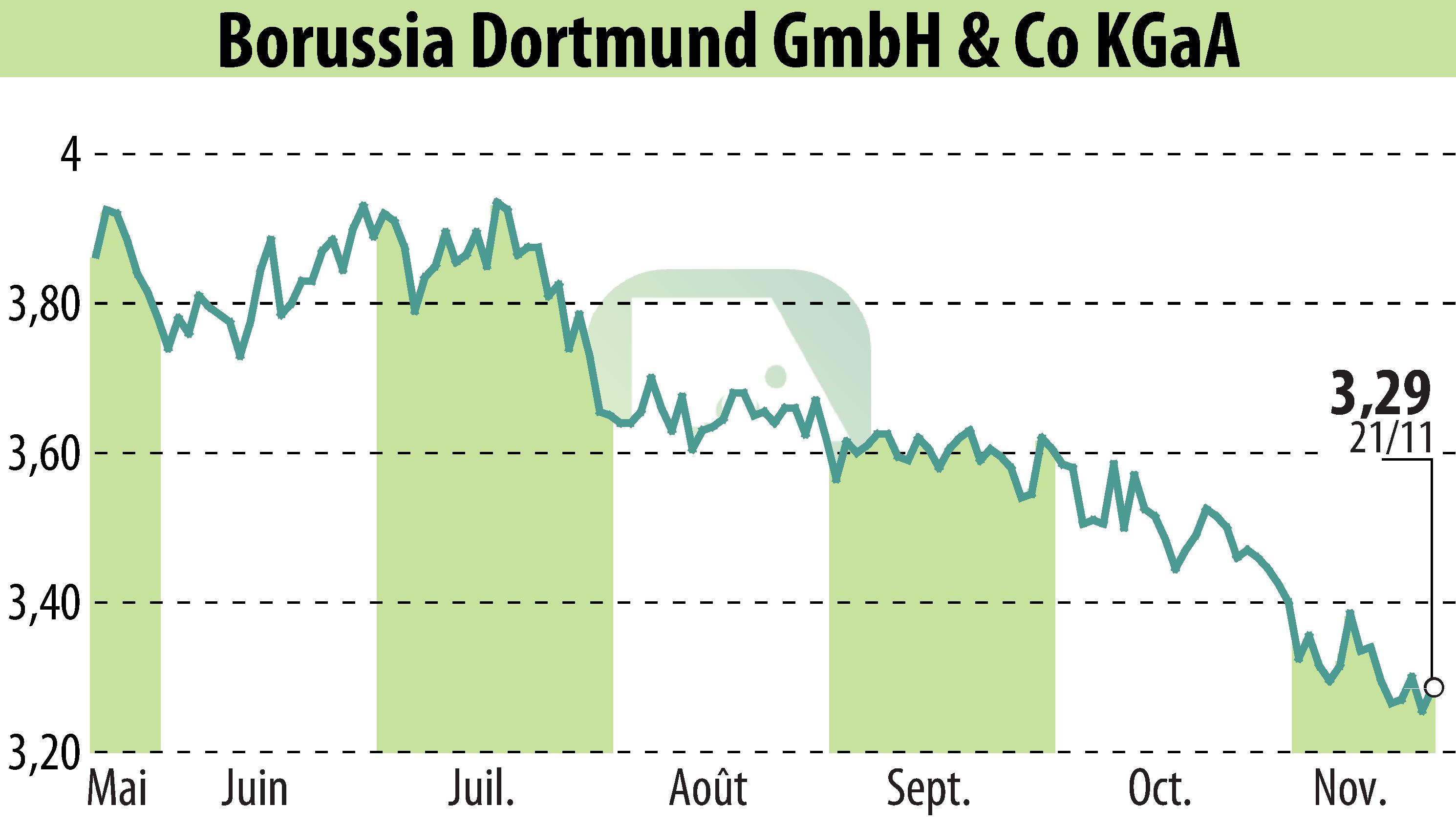 Stock price chart of Borussia Dortmund GmbH & Co. KGaA (EBR:BVB) showing fluctuations.