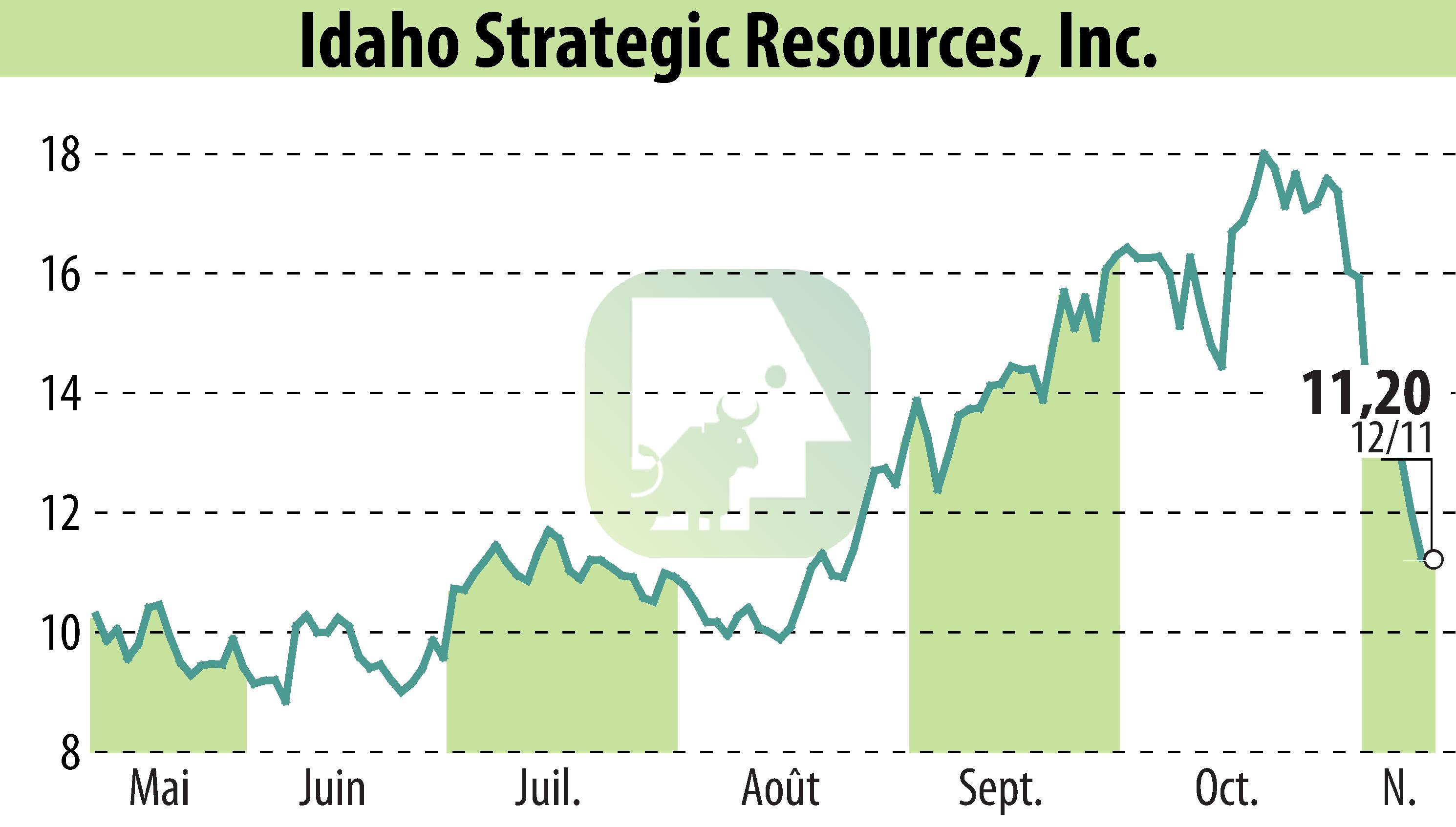 Stock price chart of Idaho Strategic Resources, Inc. (EBR:IDR) showing fluctuations.