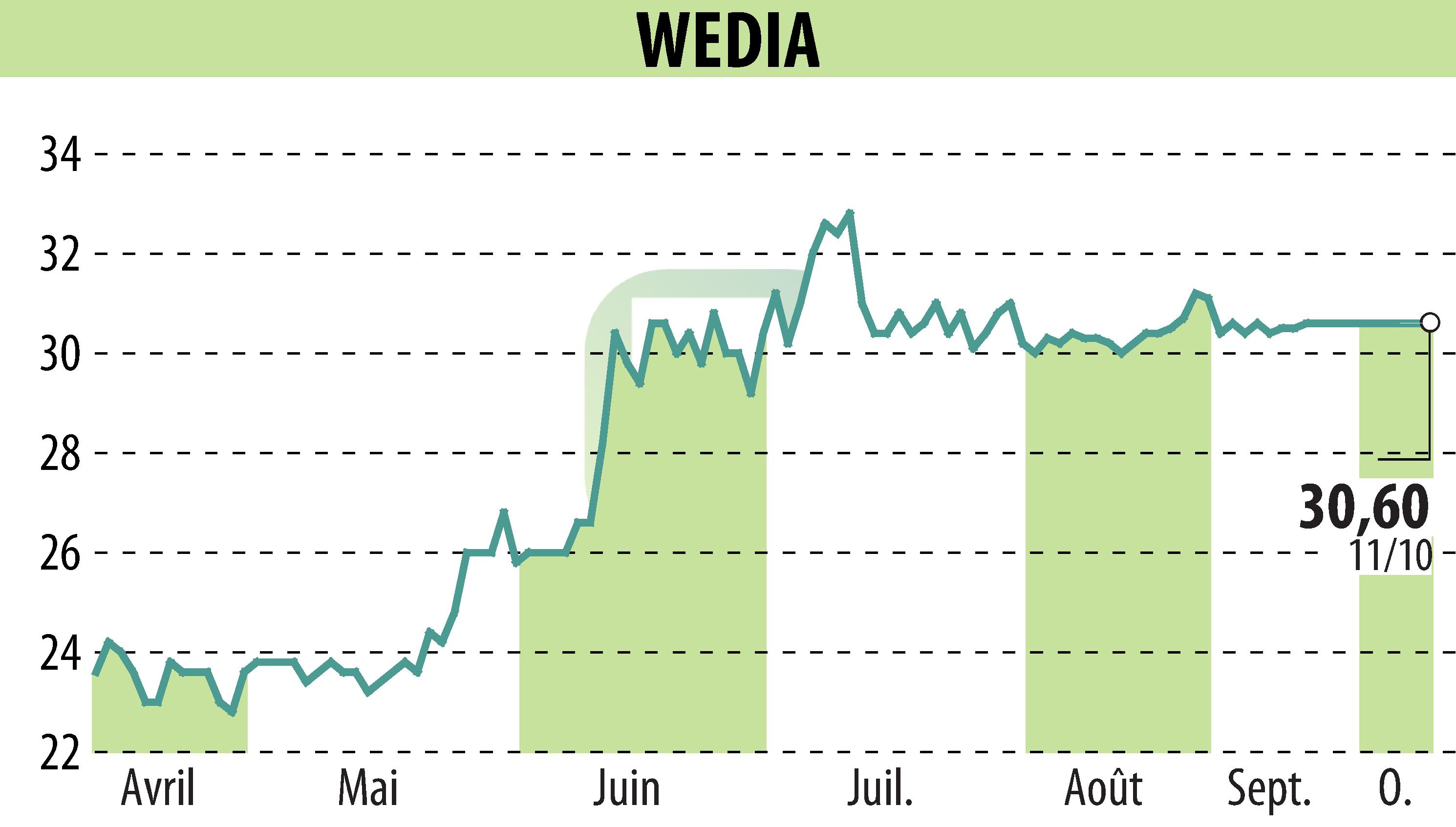 Graphique de l'évolution du cours de l'action WEDIA (EPA:ALWED).