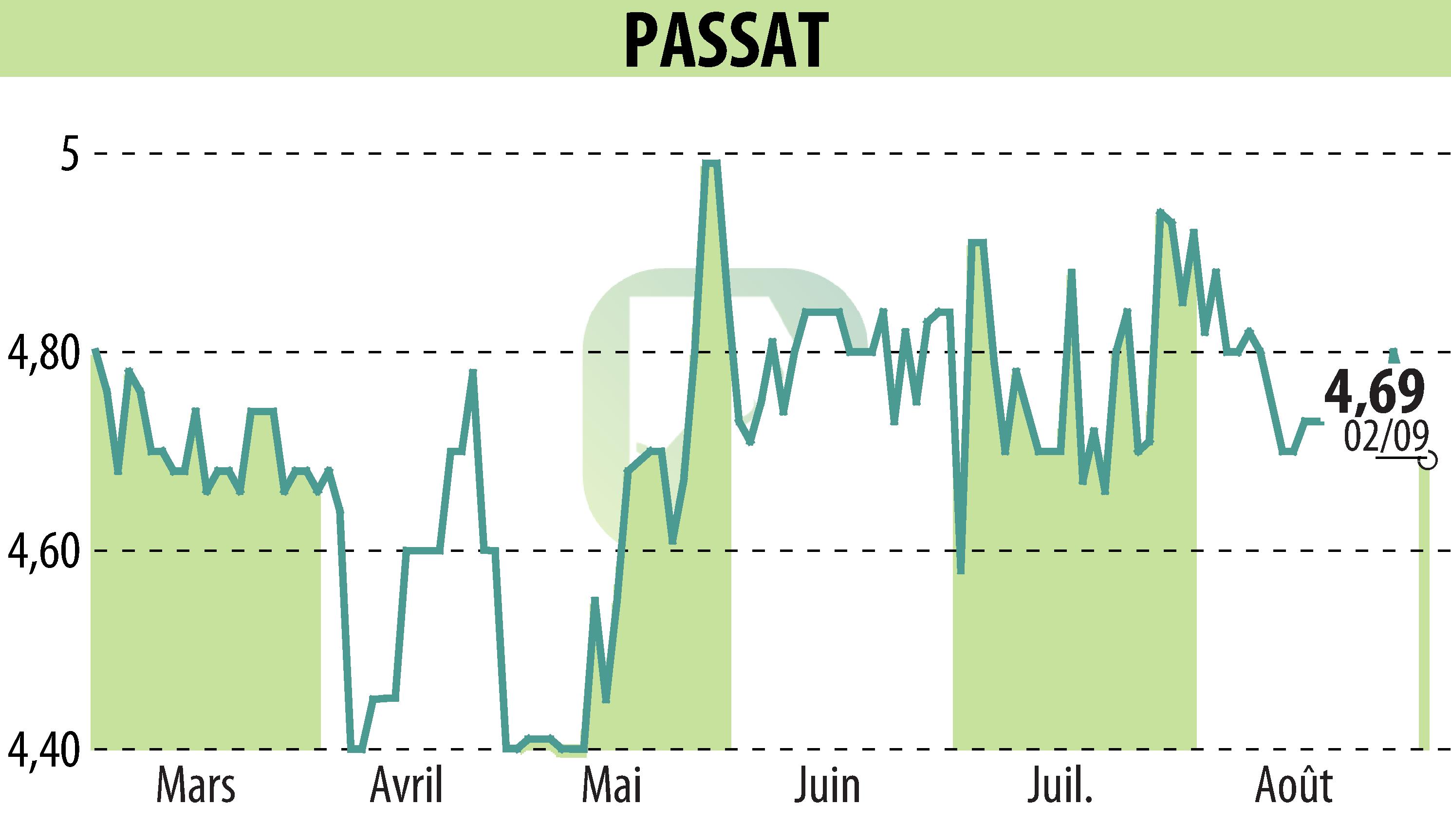 Stock price chart of PASSAT (EPA:PSAT) showing fluctuations.