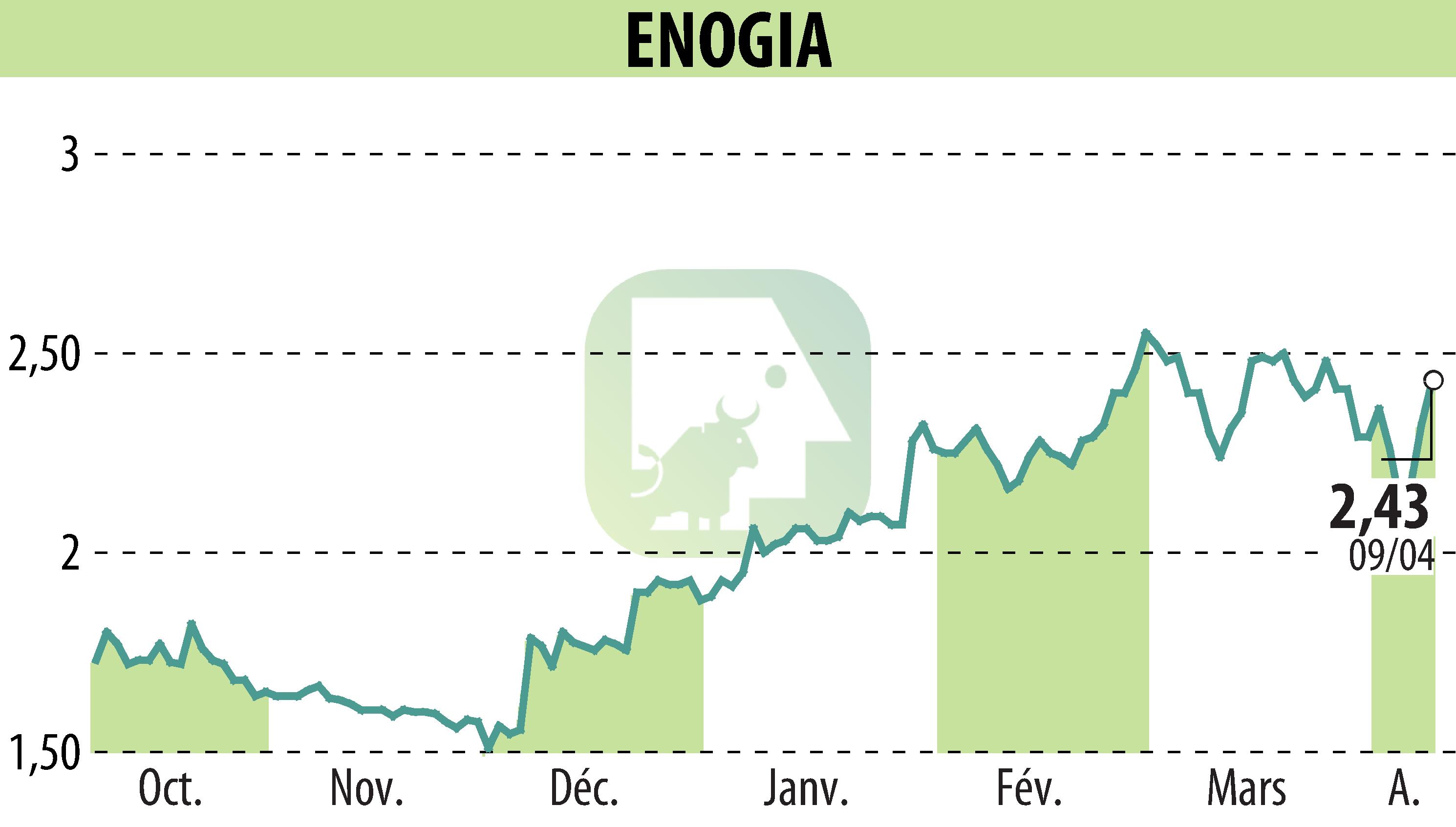 Stock price chart of ENOGIA (EPA:ALENO) showing fluctuations.