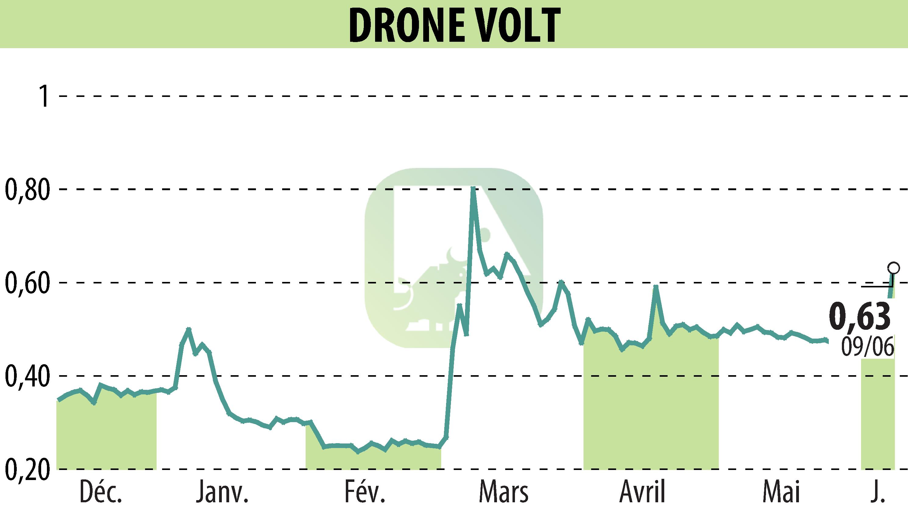 Graphique de l'évolution du cours de l'action DRONE VOLT (EPA:ALDRV).