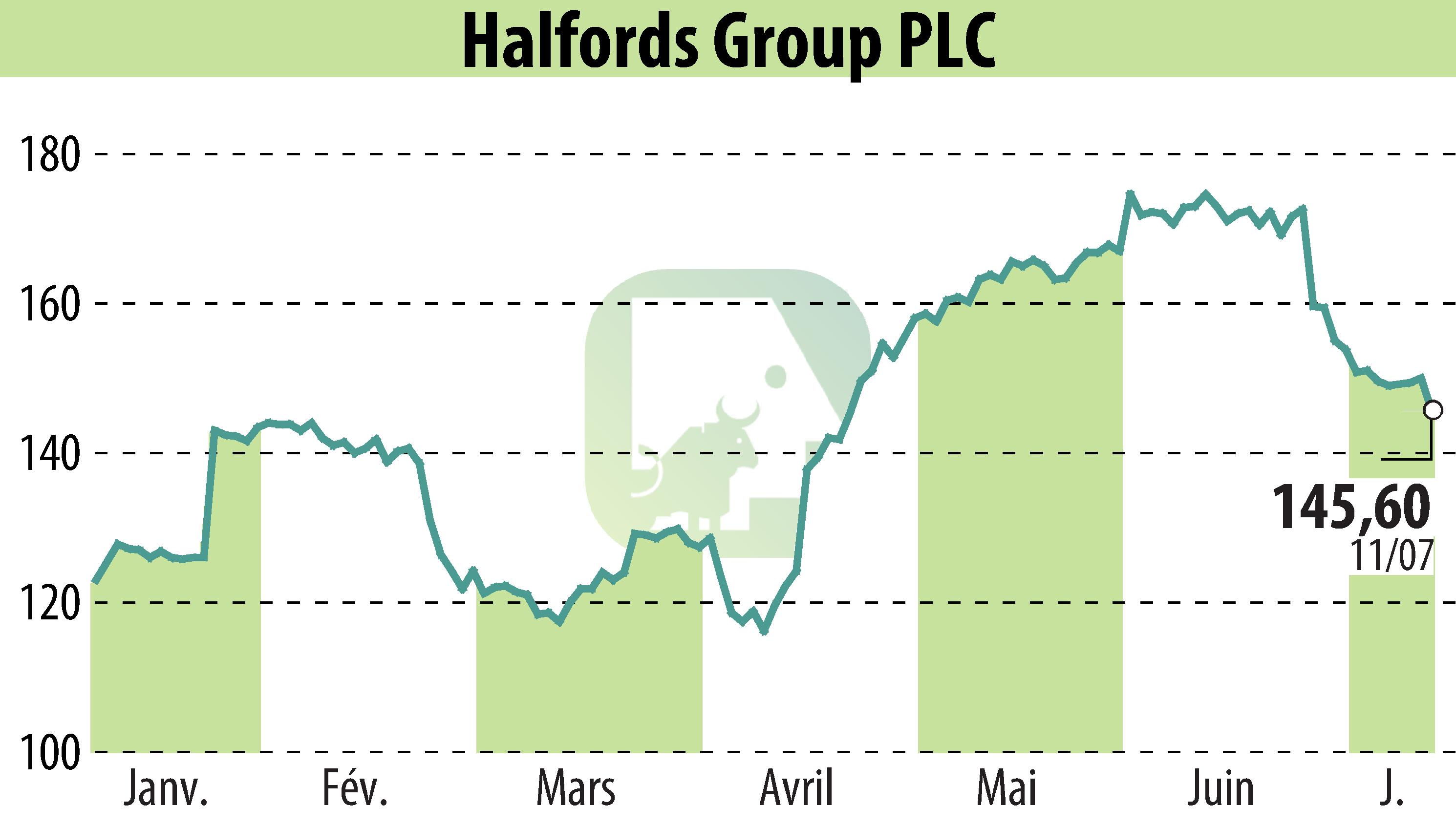 Graphique de l'évolution du cours de l'action Halfords (EBR:HFD).
