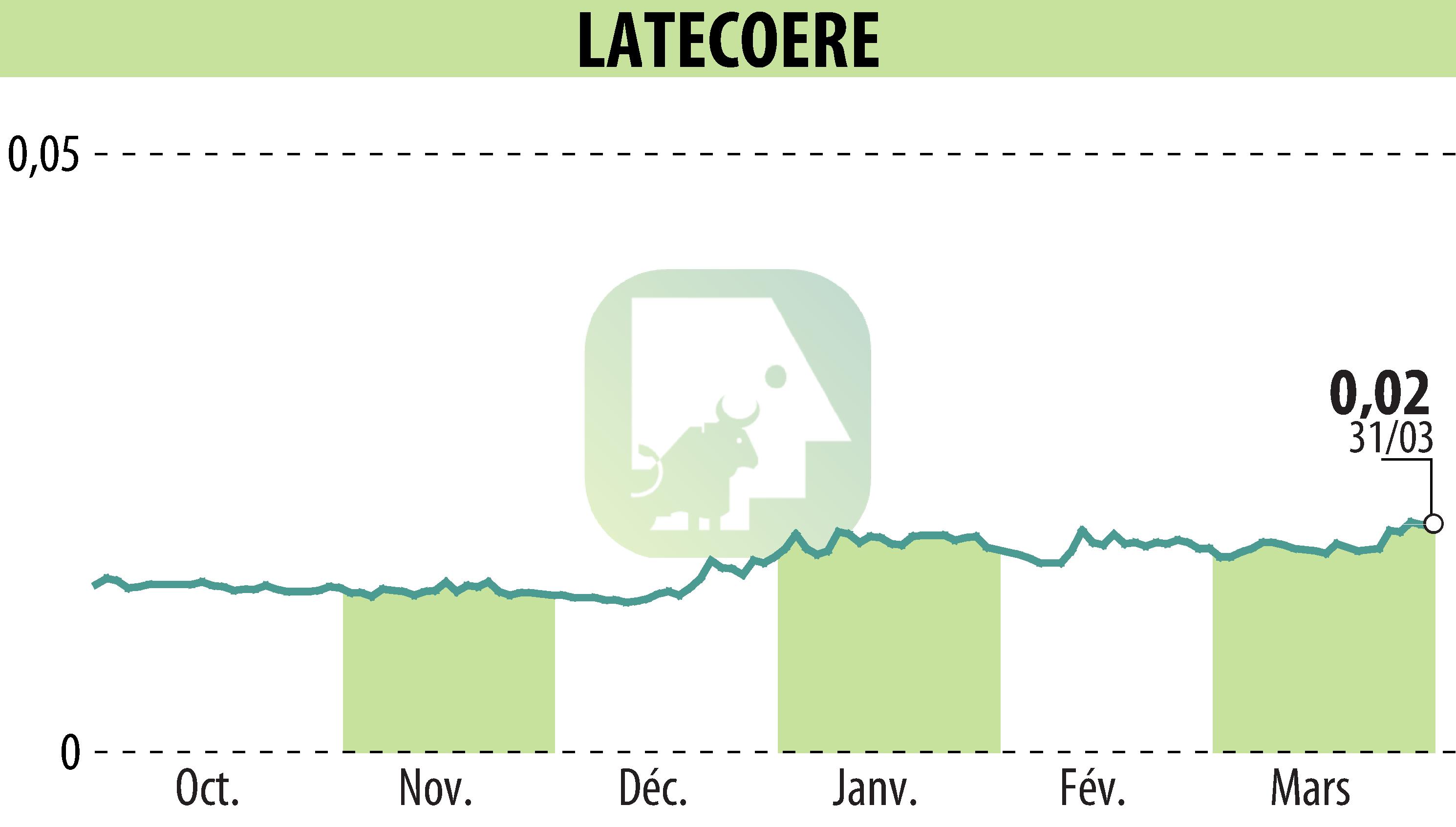 Stock price chart of LATECOERE (EPA:LAT) showing fluctuations.