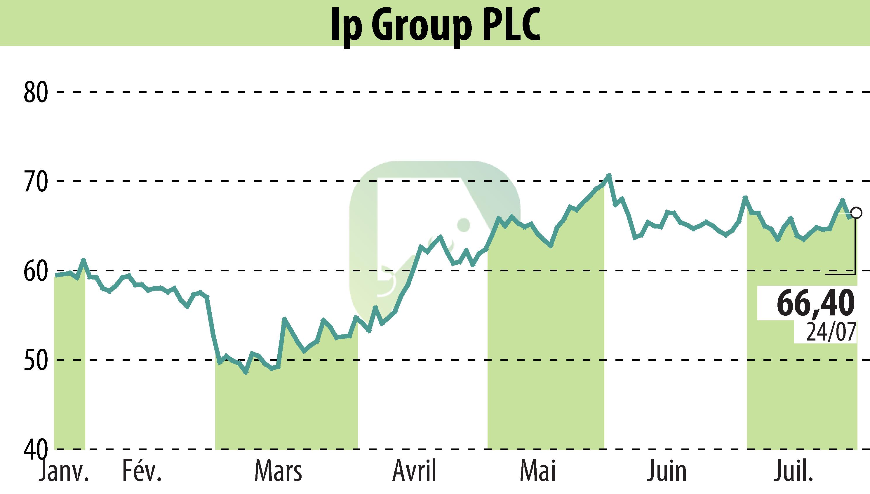 Graphique de l'évolution du cours de l'action IP Group Plc (EBR:IPO).