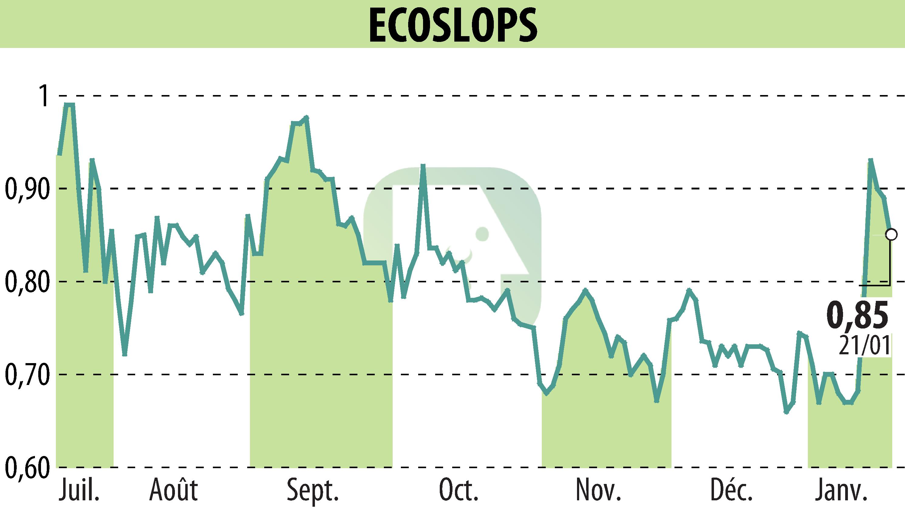 Graphique de l'évolution du cours de l'action BANIMMO A (D) (EPA:ALESA).