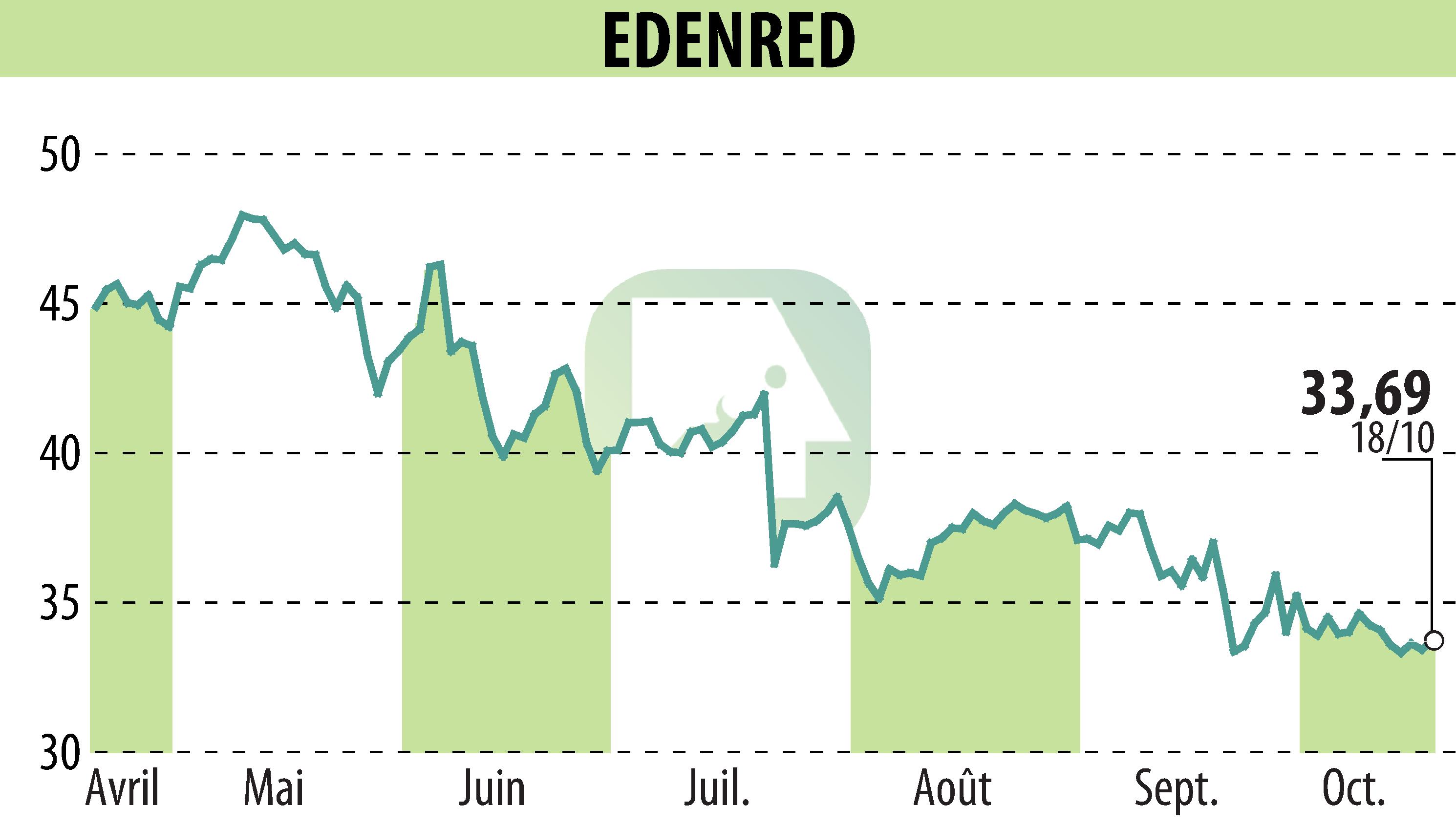 Graphique de l'évolution du cours de l'action EDENRED (EPA:EDEN).