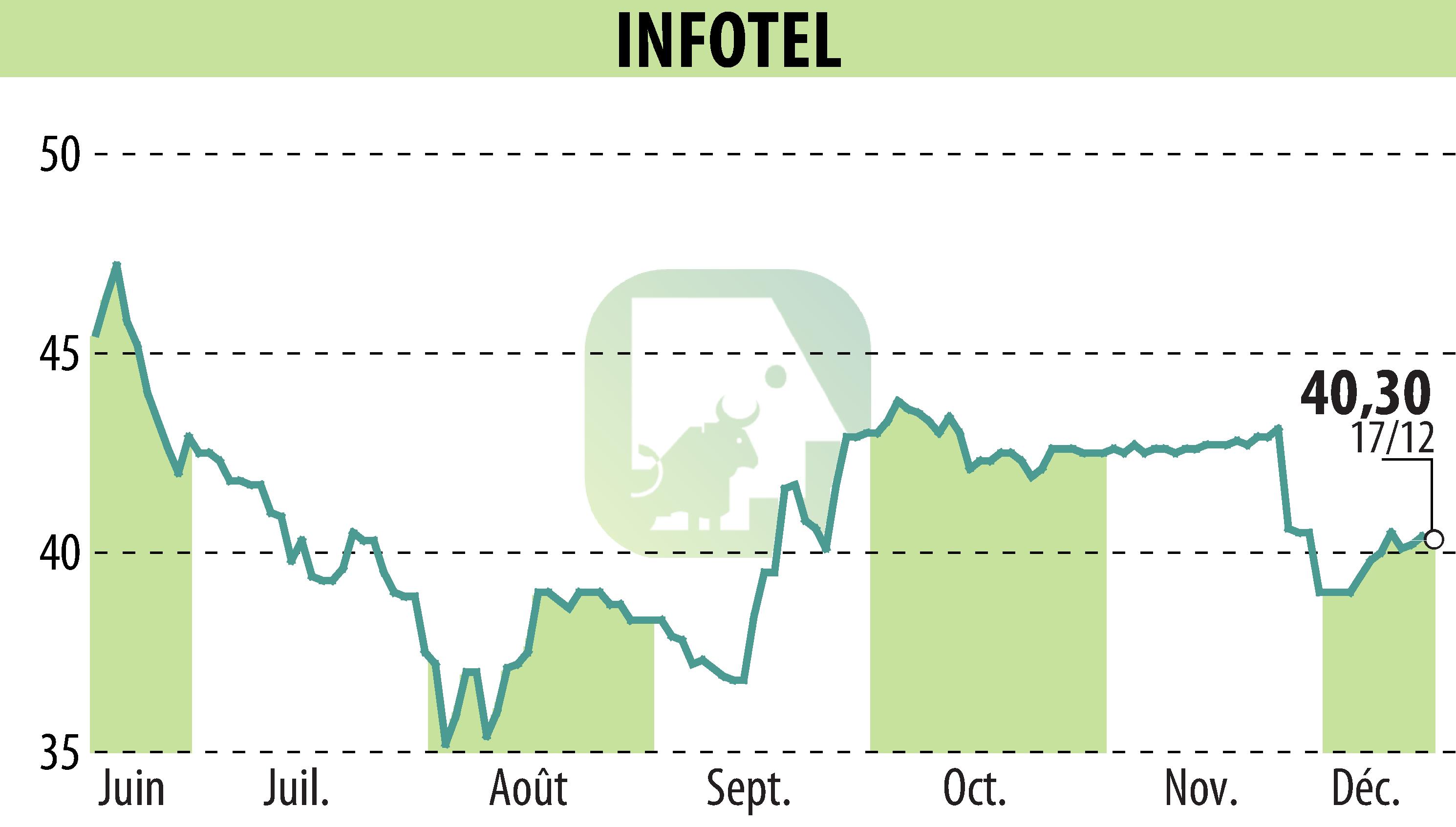 Stock price chart of INFOTEL (EPA:INF) showing fluctuations.