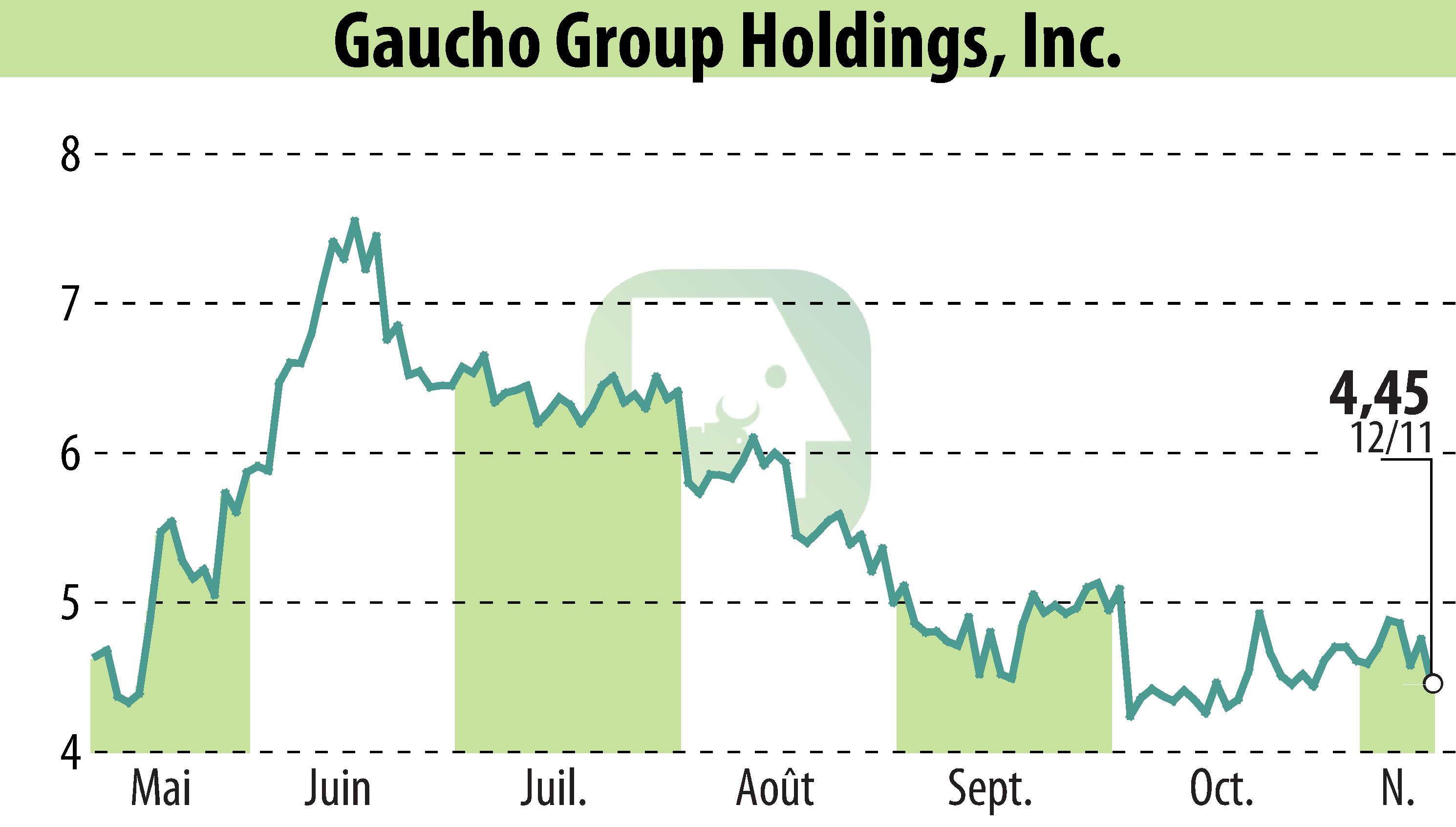 Graphique de l'évolution du cours de l'action Gaucho Group Holdings, Inc. (EBR:VINO).