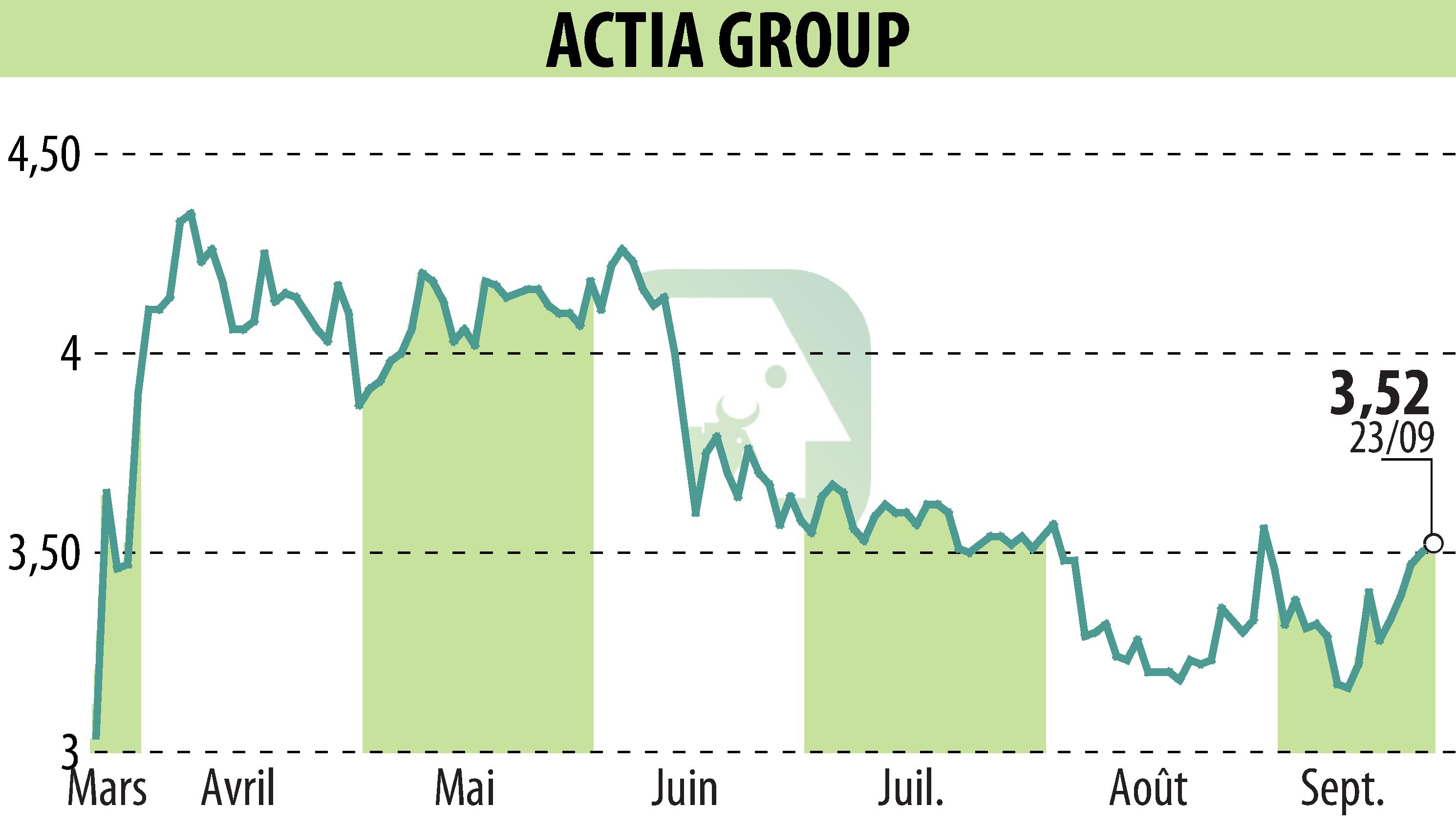 Graphique de l'évolution du cours de l'action ACTIA (EPA:ALATI).