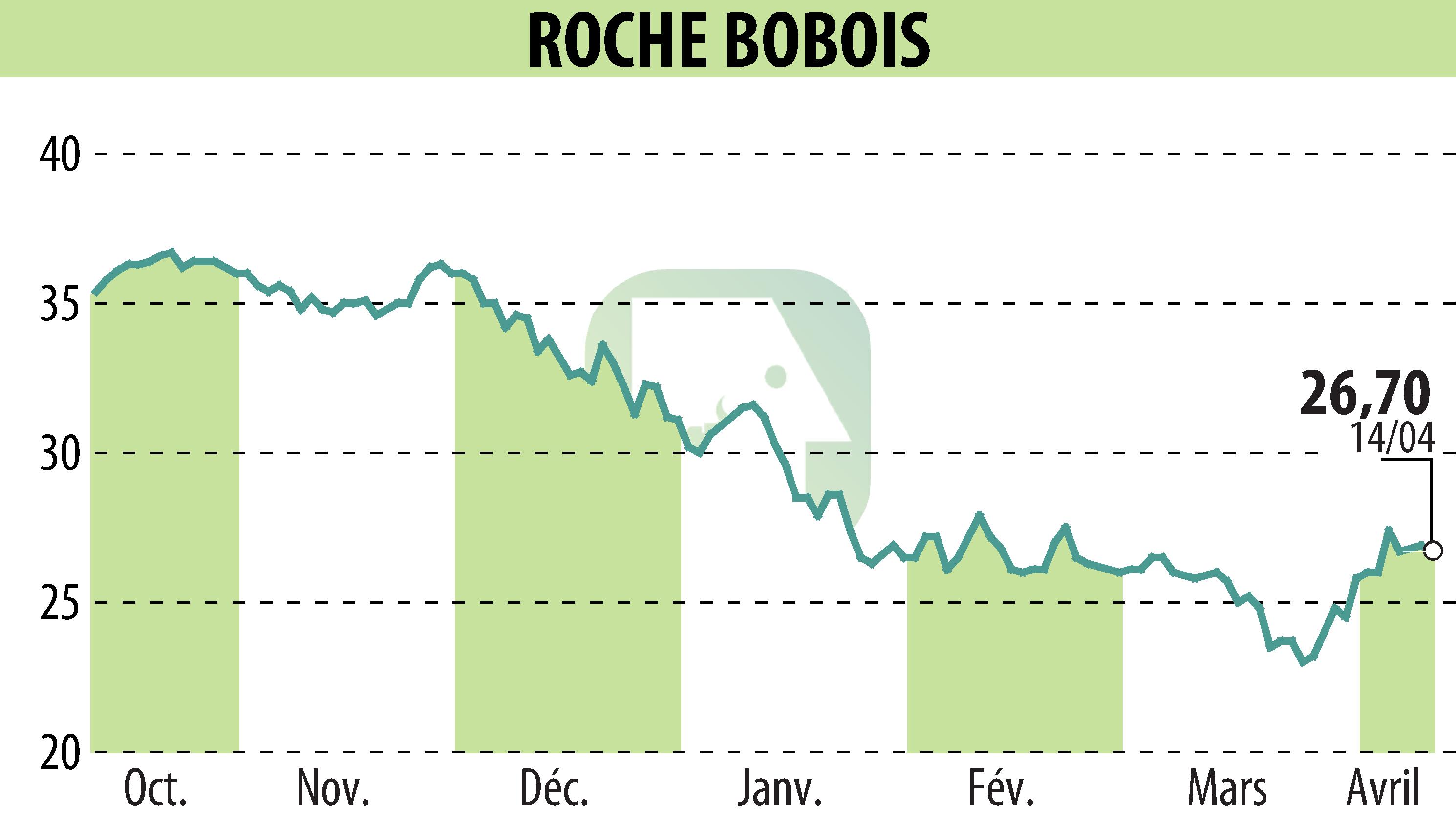 Graphique de l'évolution du cours de l'action ROCHE BOBOIS (EPA:RBO).