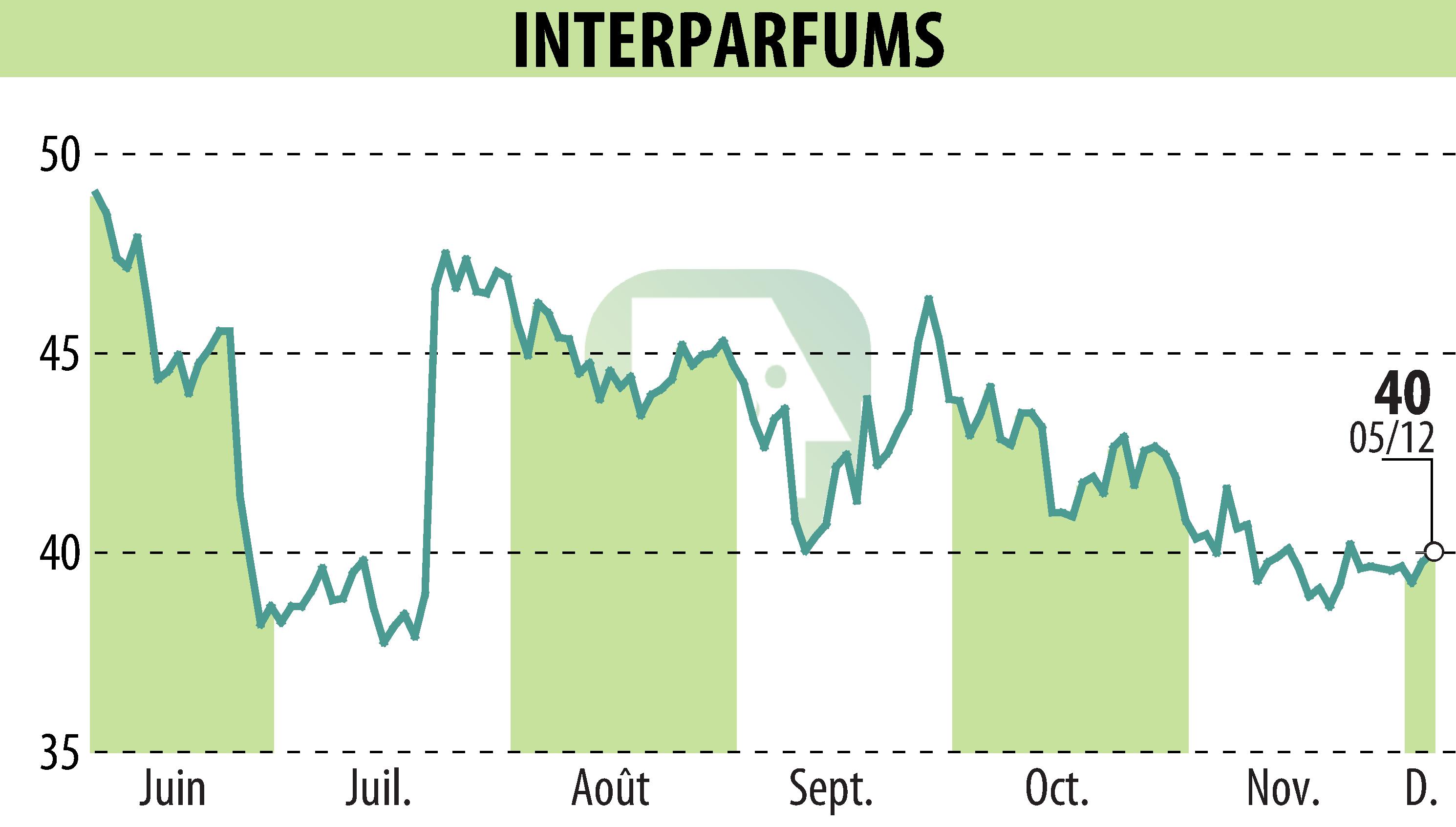 Graphique de l'évolution du cours de l'action INTER PARFUMS (EPA:ITP).