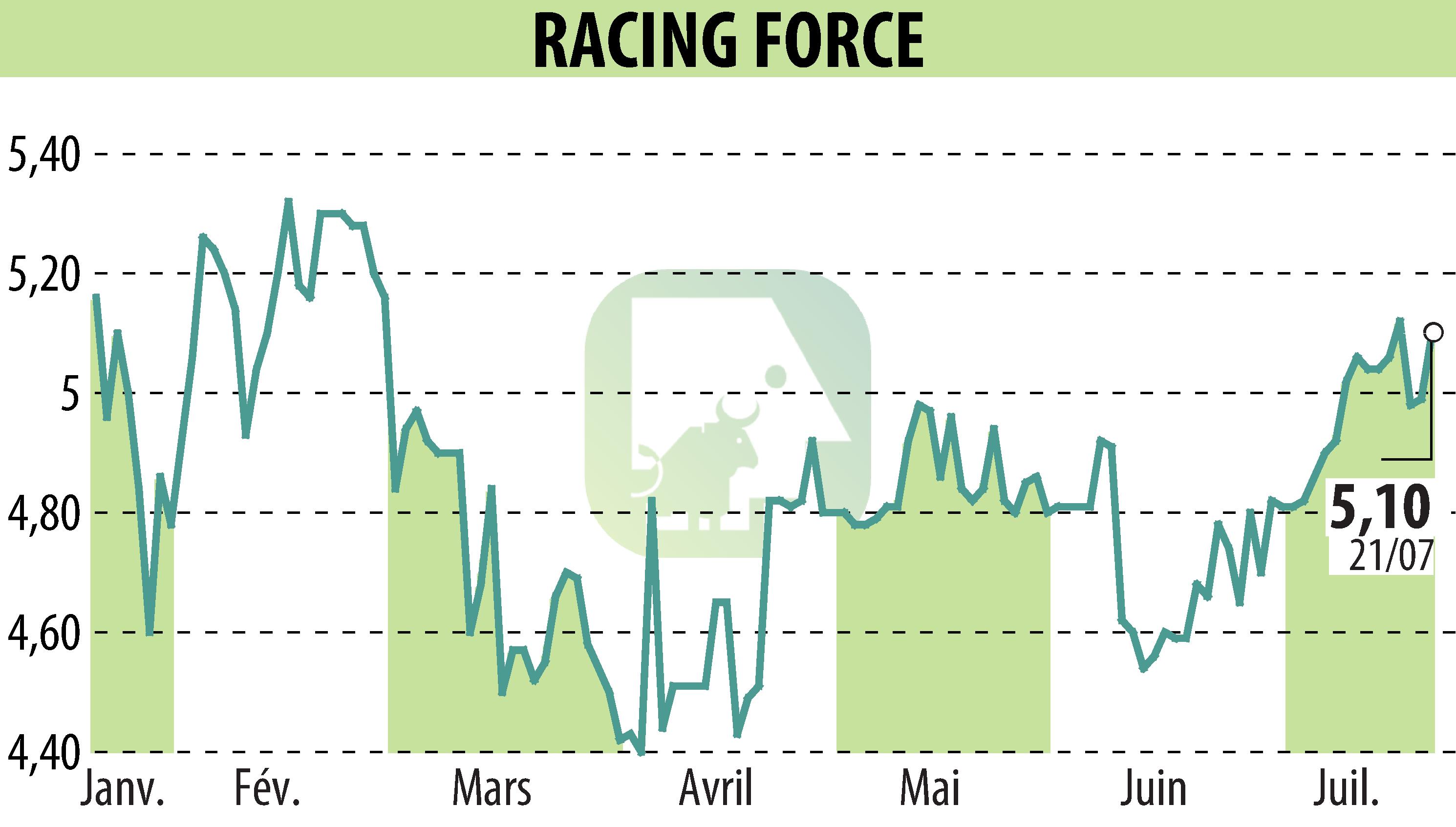 Stock price chart of RACING FORCE (EPA:ALRFG) showing fluctuations.