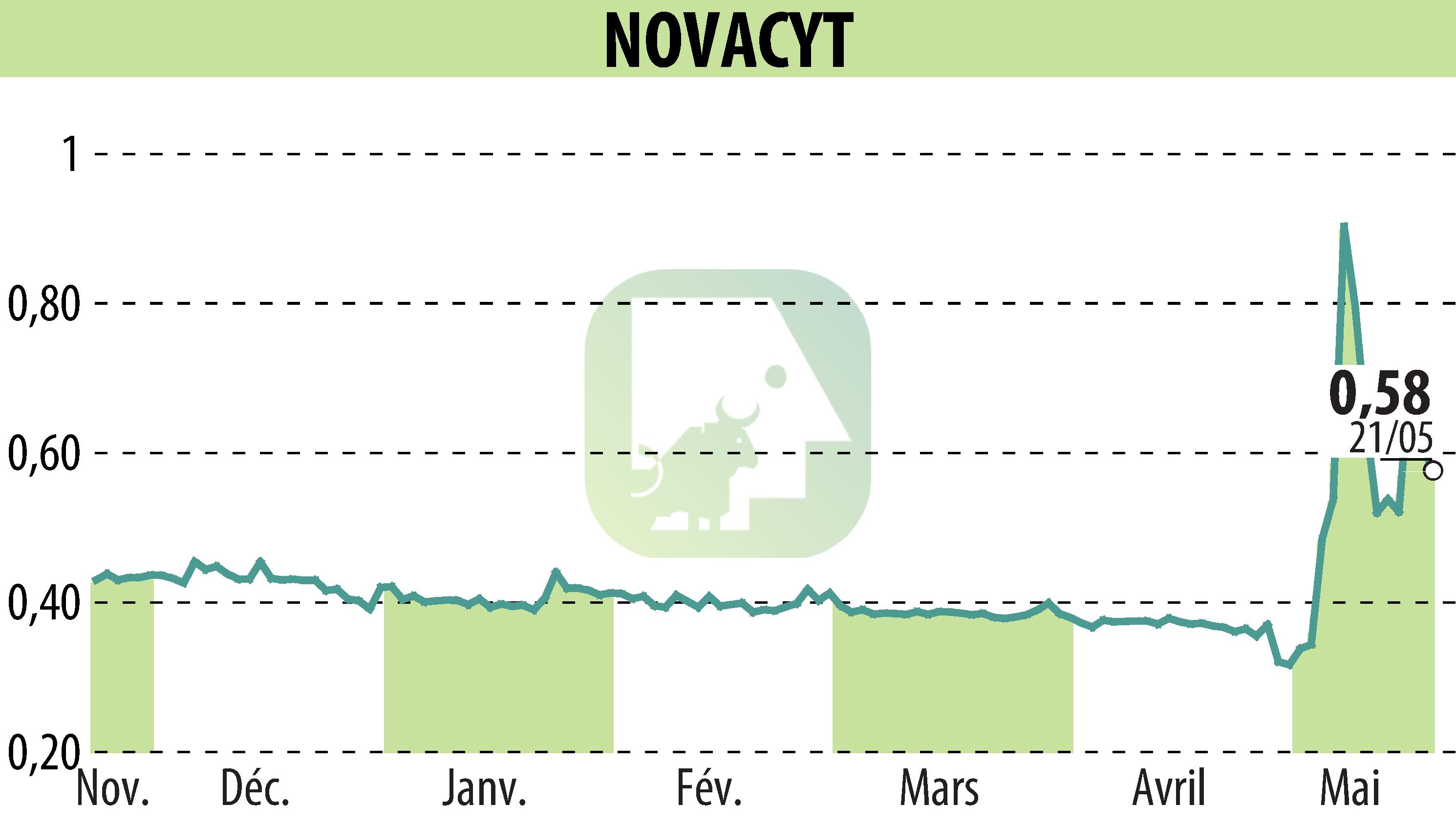 Graphique de l'évolution du cours de l'action NOVACYT (EPA:ALNOV).