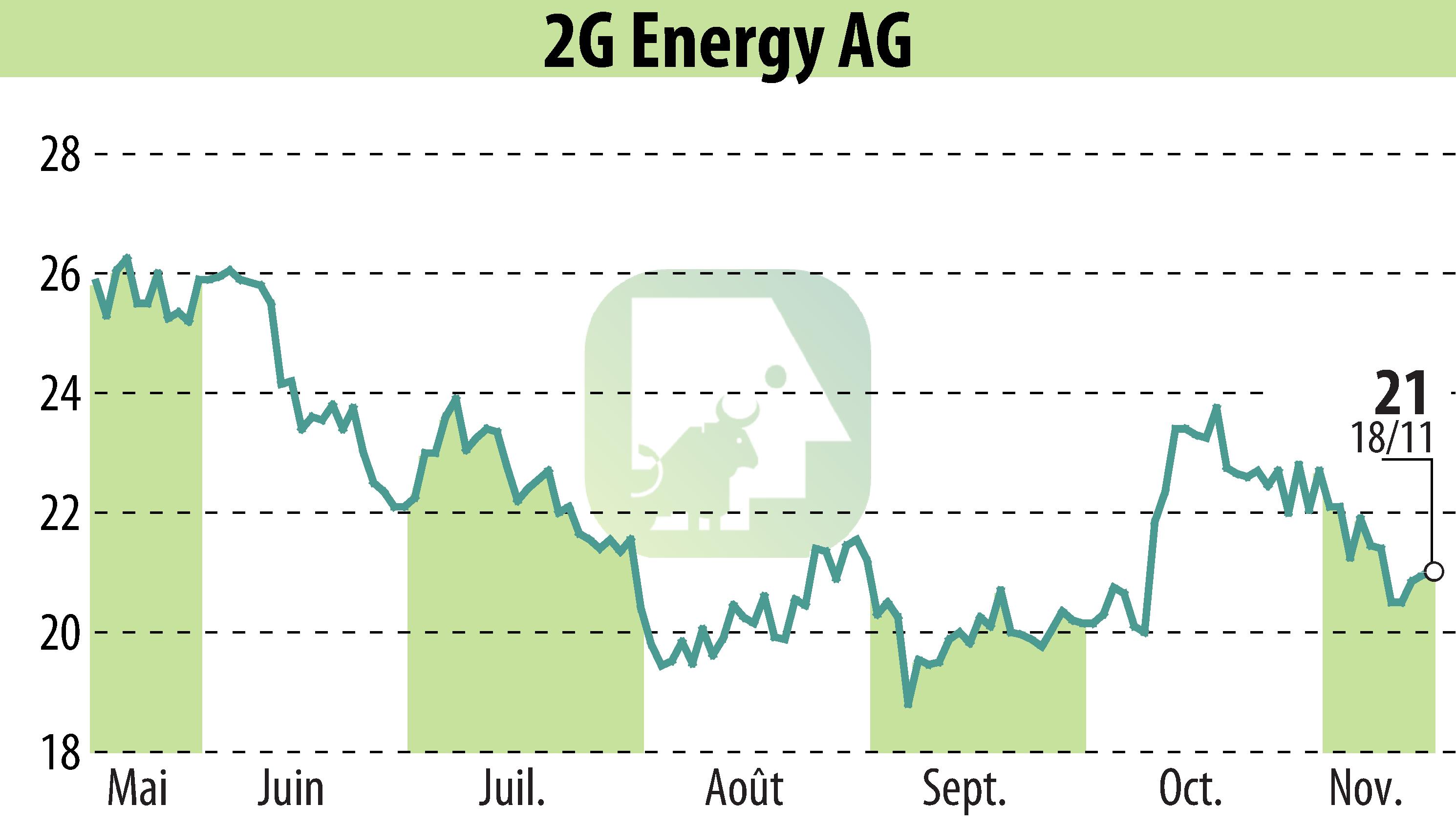 Graphique de l'évolution du cours de l'action 2G Bio-Energietechnik AG (EBR:2GB).