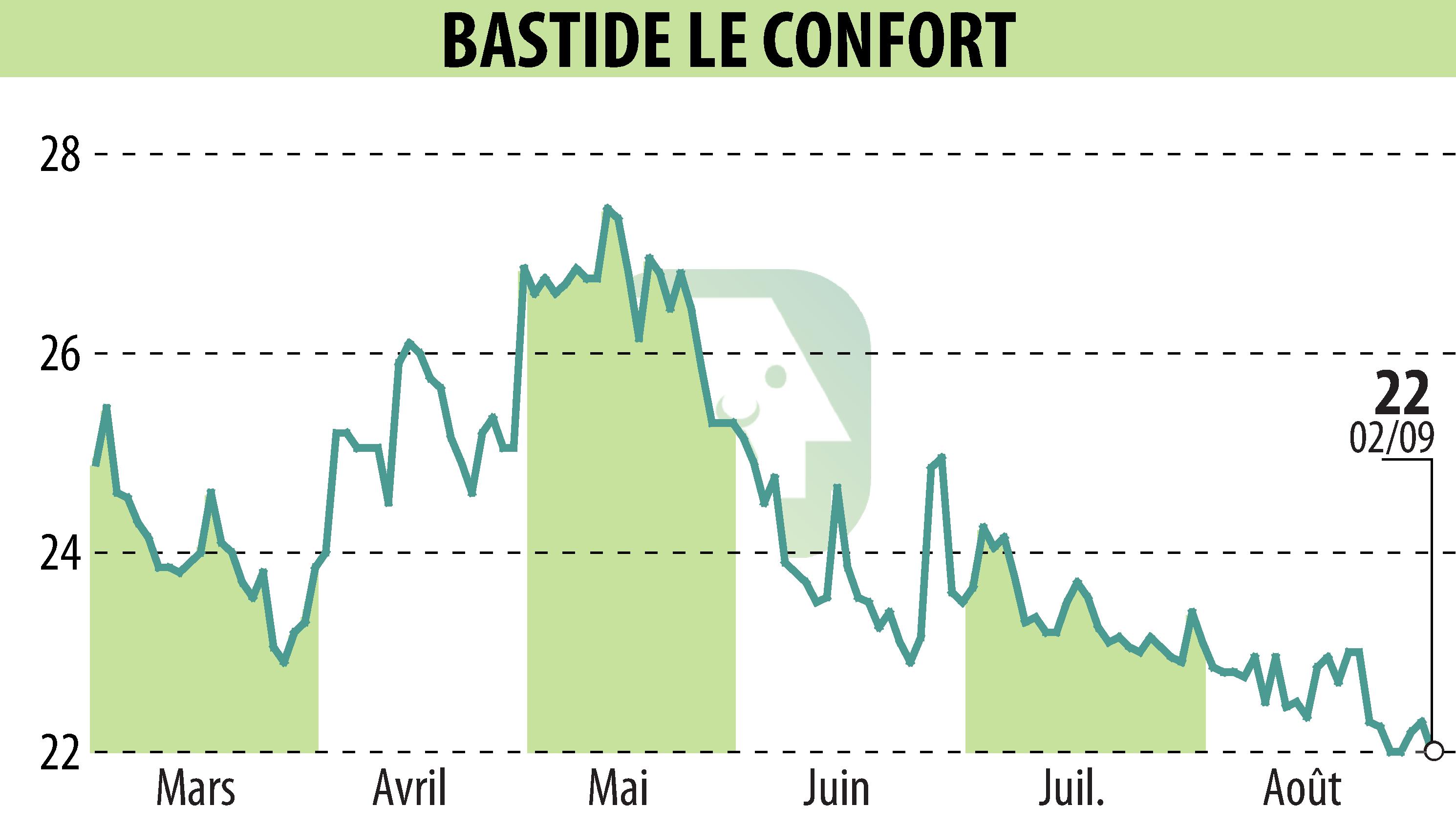 Stock price chart of BASTIDE (EPA:BLC) showing fluctuations.
