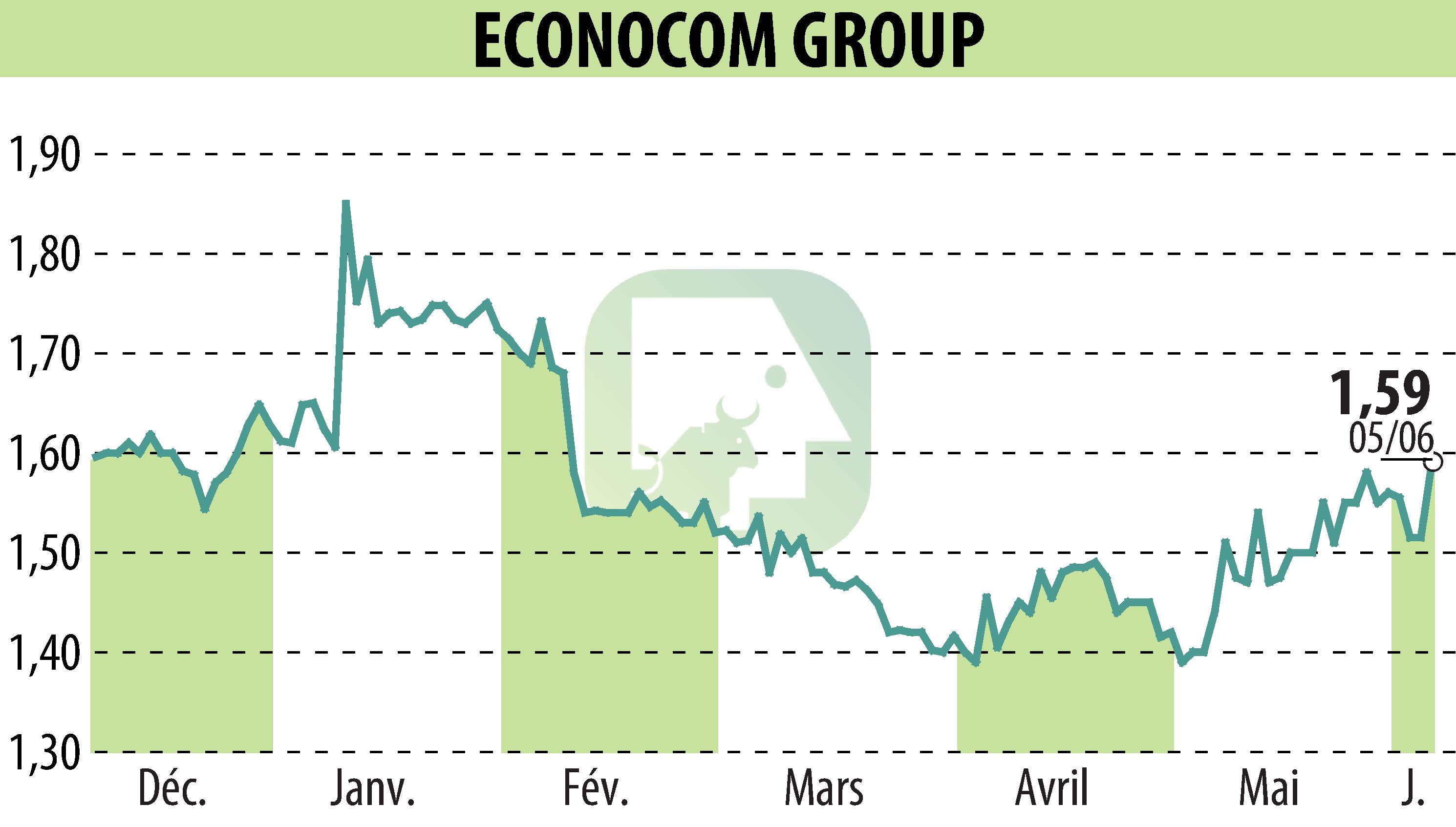 Stock price chart of ECONOCOM GROUP (EBR:ECONB) showing fluctuations.