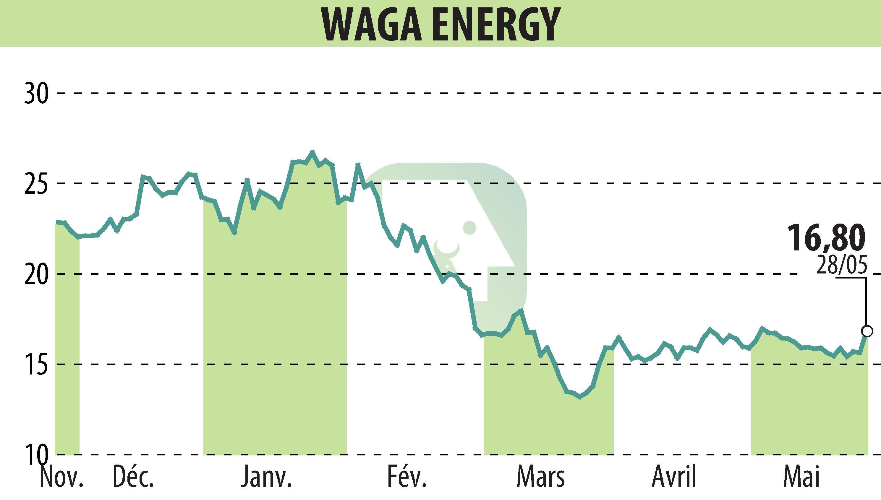 Graphique de l'évolution du cours de l'action Waga Energy (EPA:WAGA).