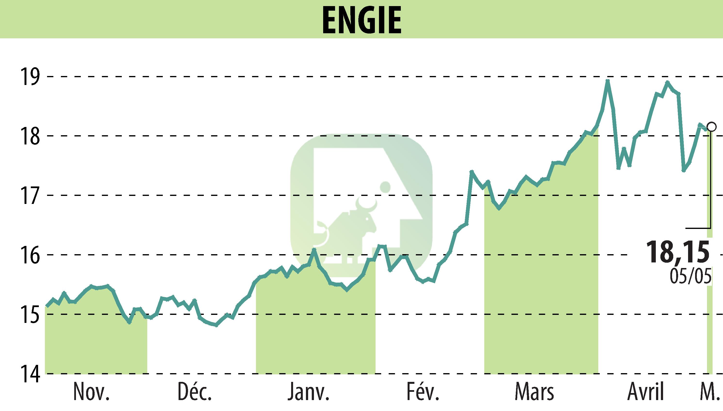 Graphique de l'évolution du cours de l'action ENGIE (EPA:ENGI).