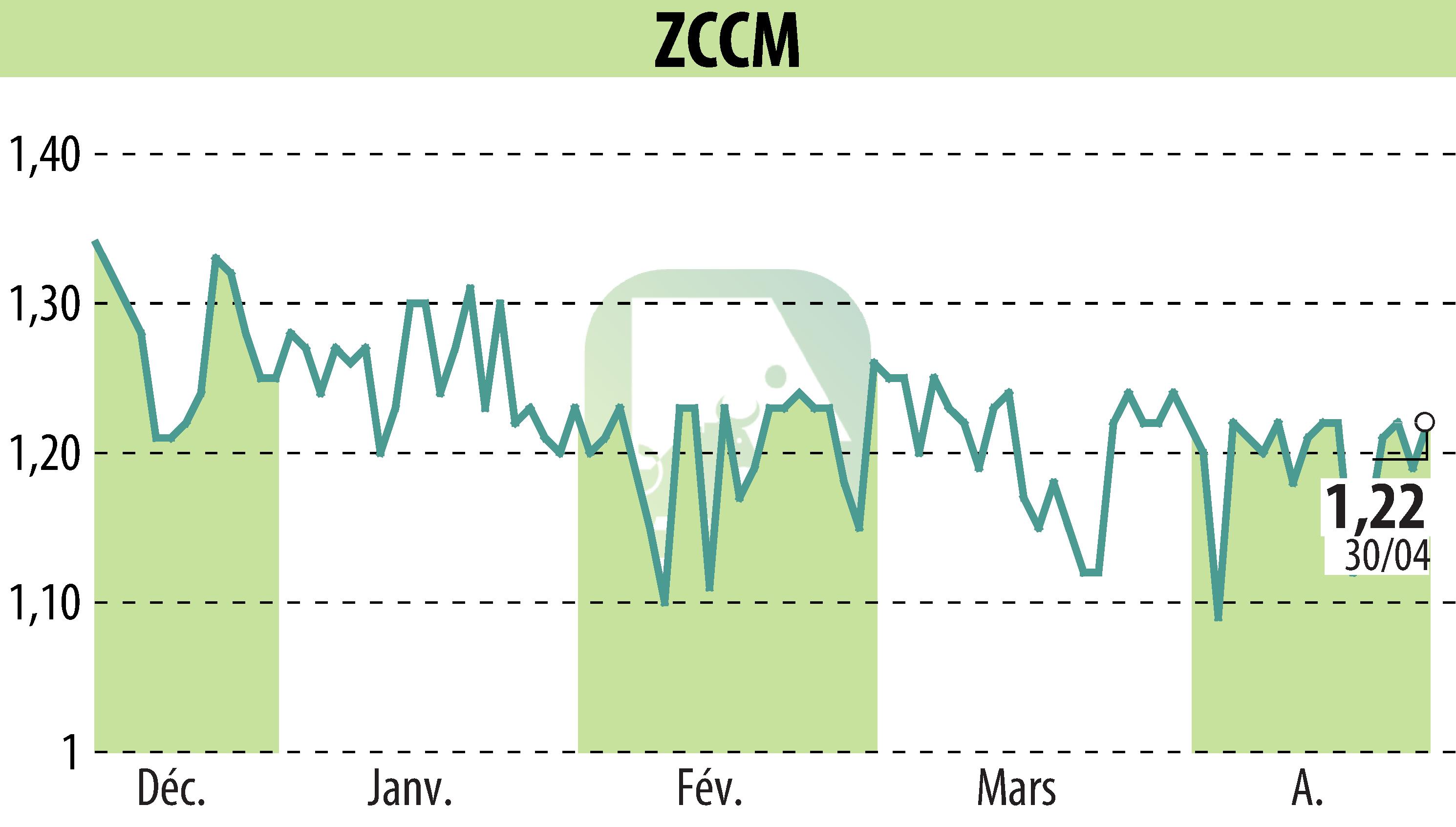 Graphique de l'évolution du cours de l'action ZCCM (EPA:MLZAM).