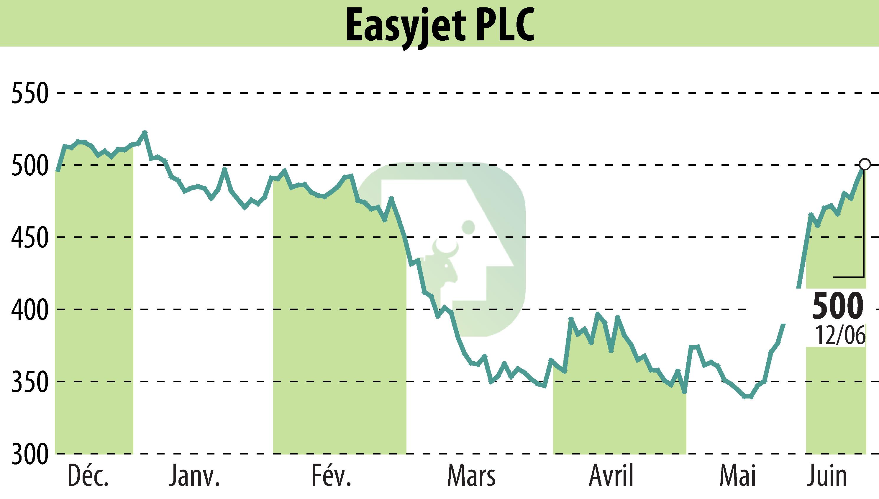 Graphique de l'évolution du cours de l'action EasyJet (EBR:EZJ).