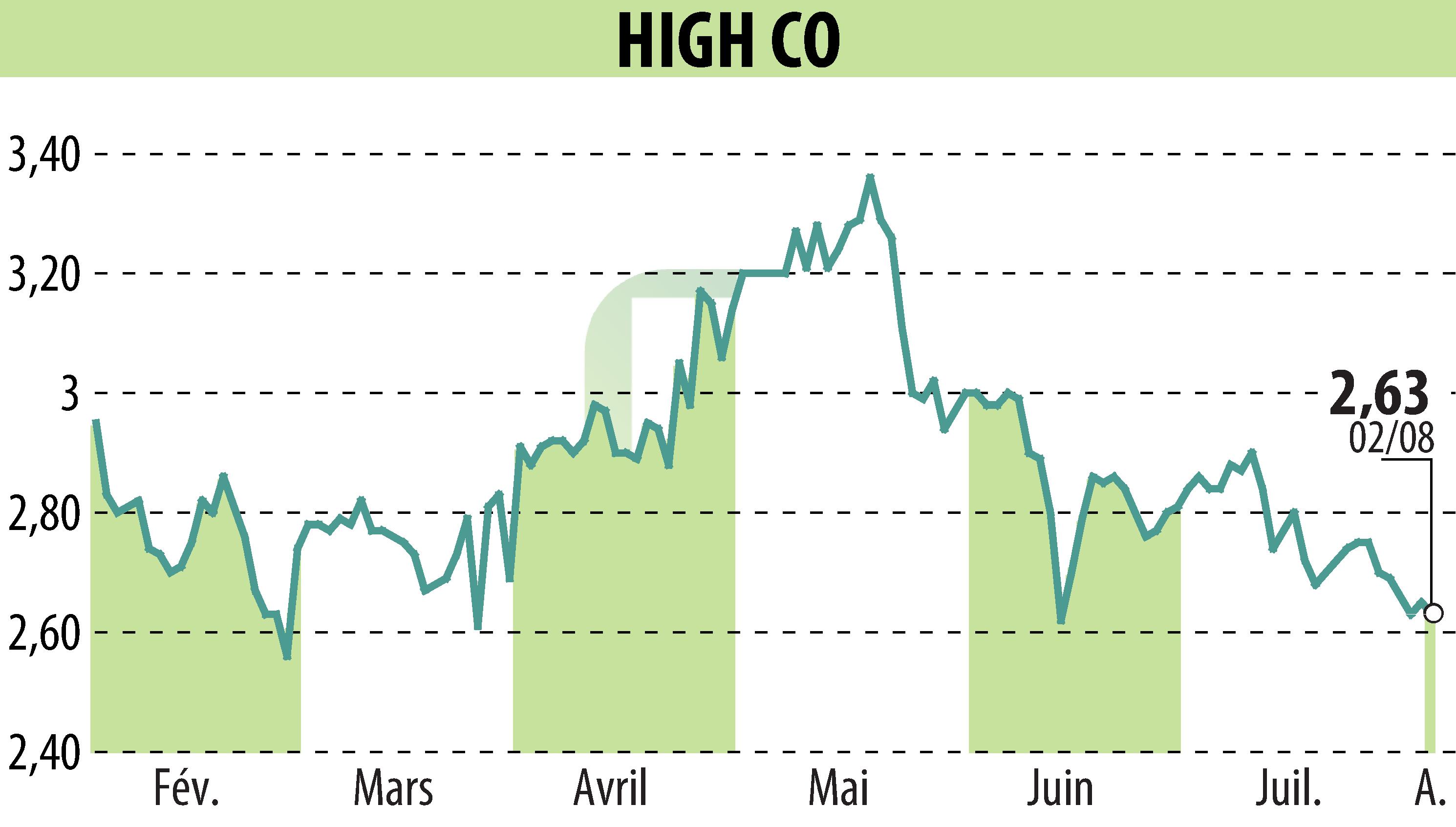 Graphique de l'évolution du cours de l'action High Co (EPA:HCO).