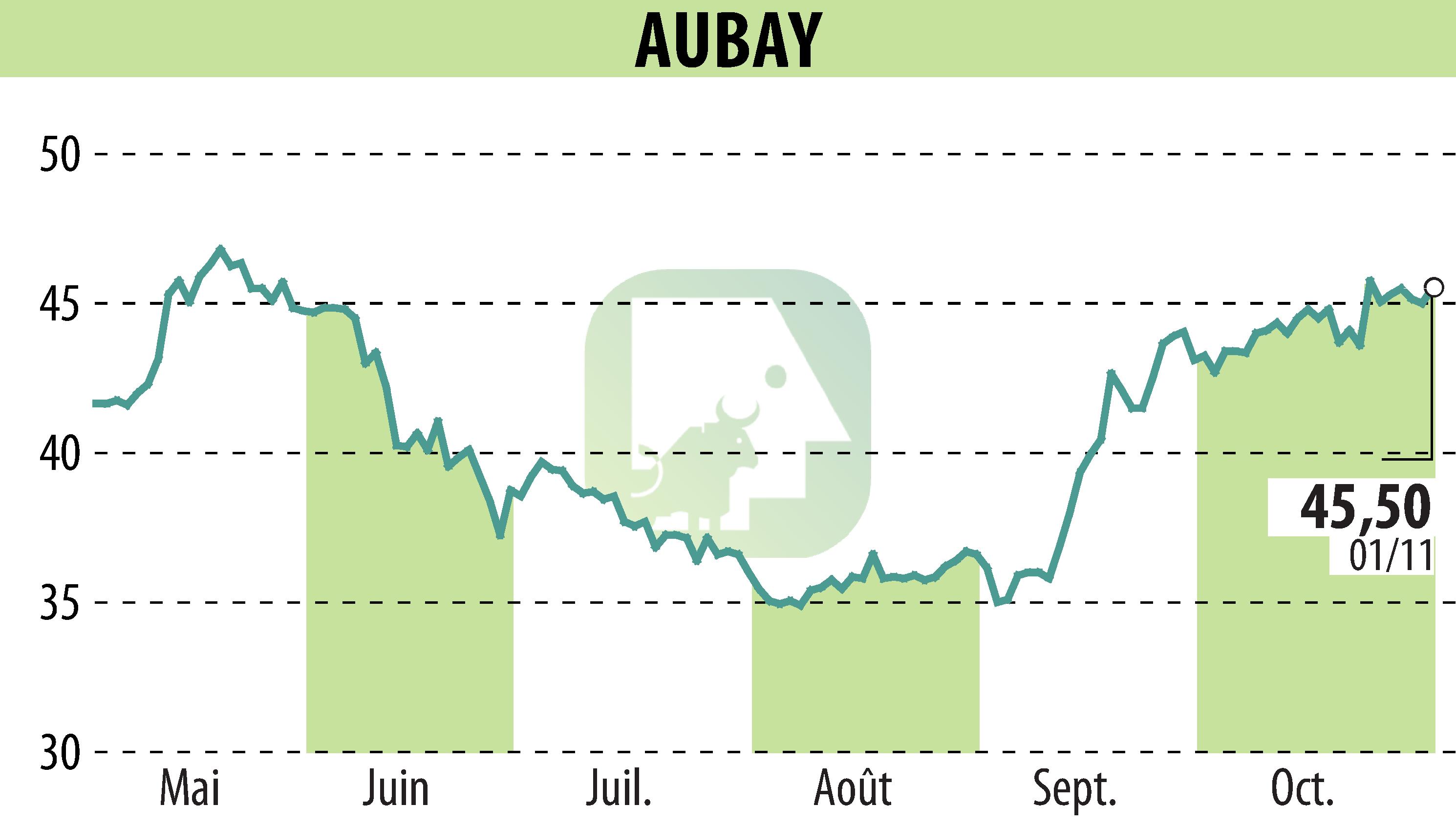 Graphique de l'évolution du cours de l'action AUBAY (EPA:AUB).