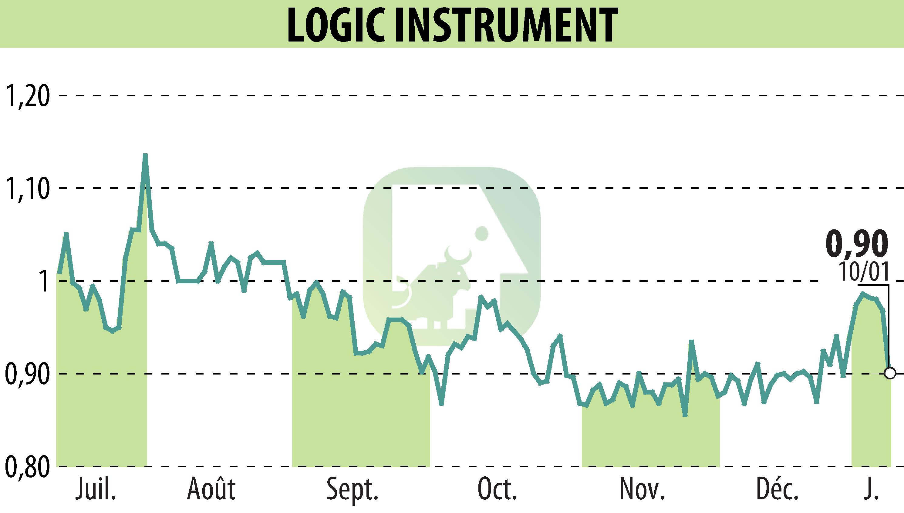 Graphique de l'évolution du cours de l'action LOGIC INSTRUMENT (EPA:ALLOG).