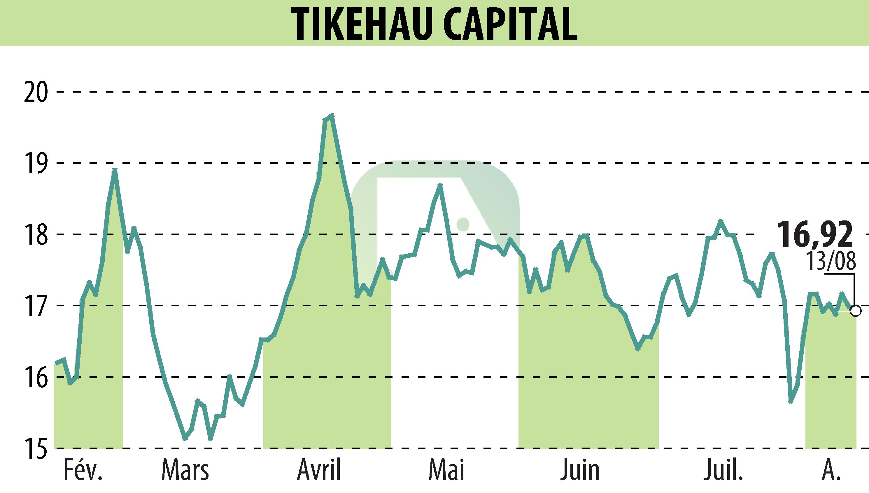 Graphique de l'évolution du cours de l'action TIKEHAU CAPITAL (EPA:TKO).