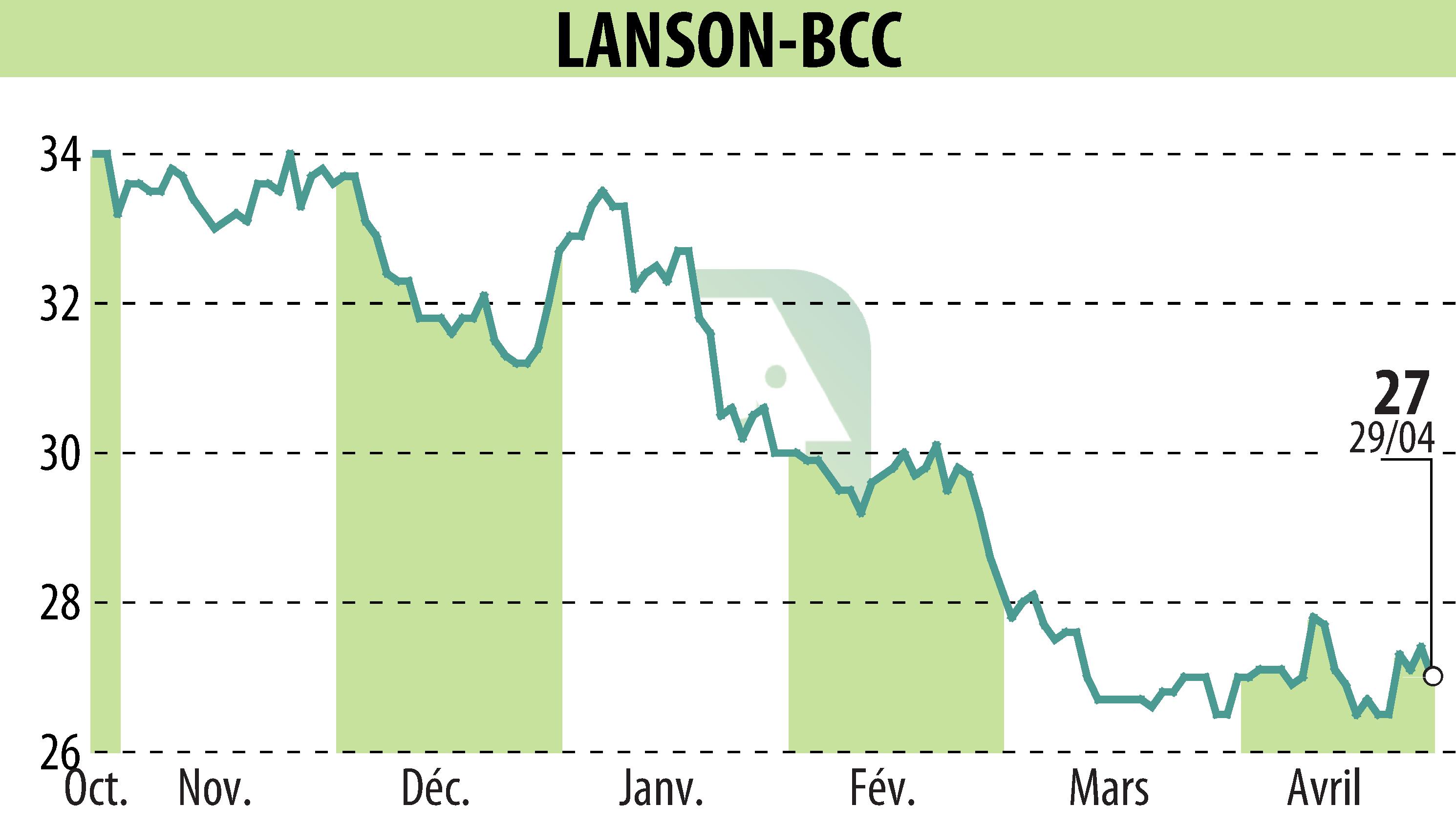 Graphique de l'évolution du cours de l'action LANSON-BCC (EPA:ALLAN).