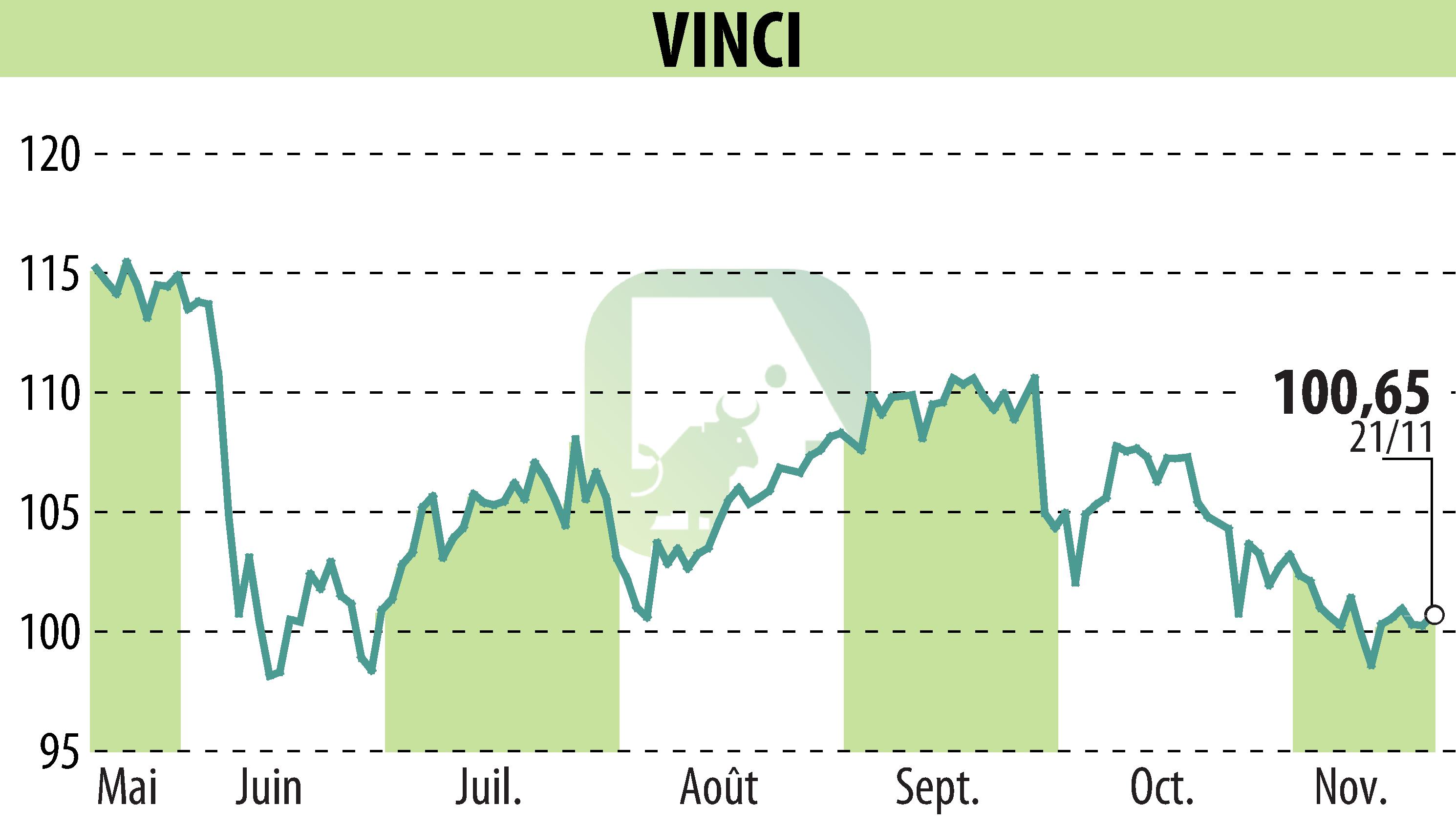 Graphique de l'évolution du cours de l'action VINCI (EPA:DG).