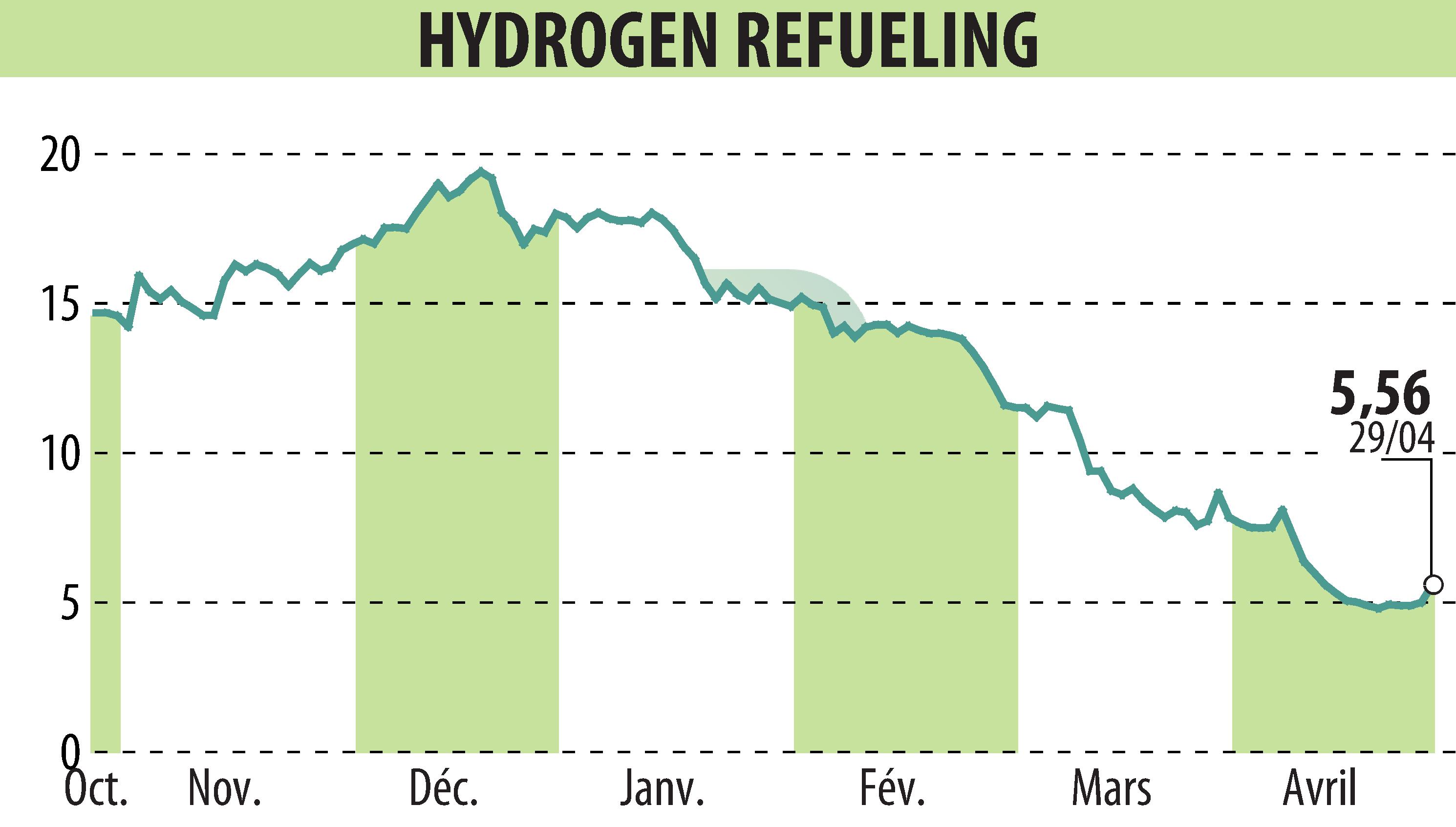 Stock price chart of HYDROGEN REFUELING (EPA:ALHRS) showing fluctuations.