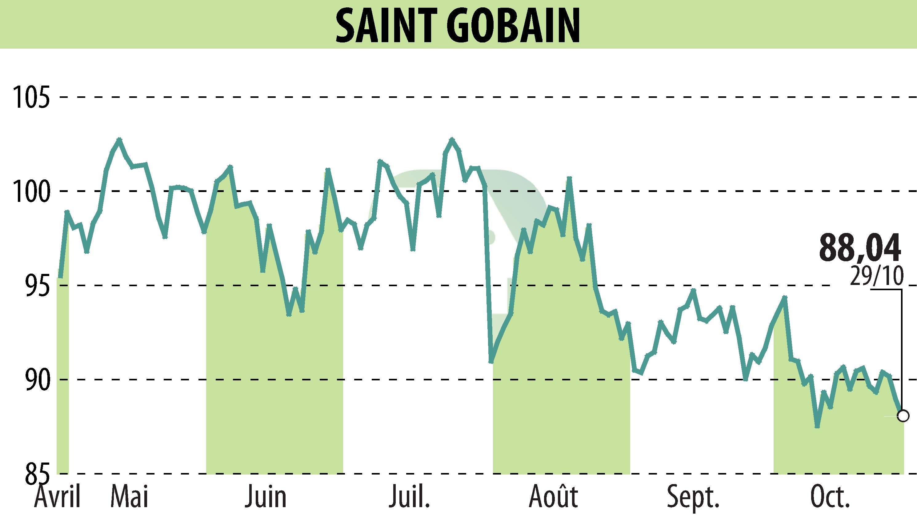 Stock price chart of SAINT-GOBAIN (EPA:SGO) showing fluctuations.