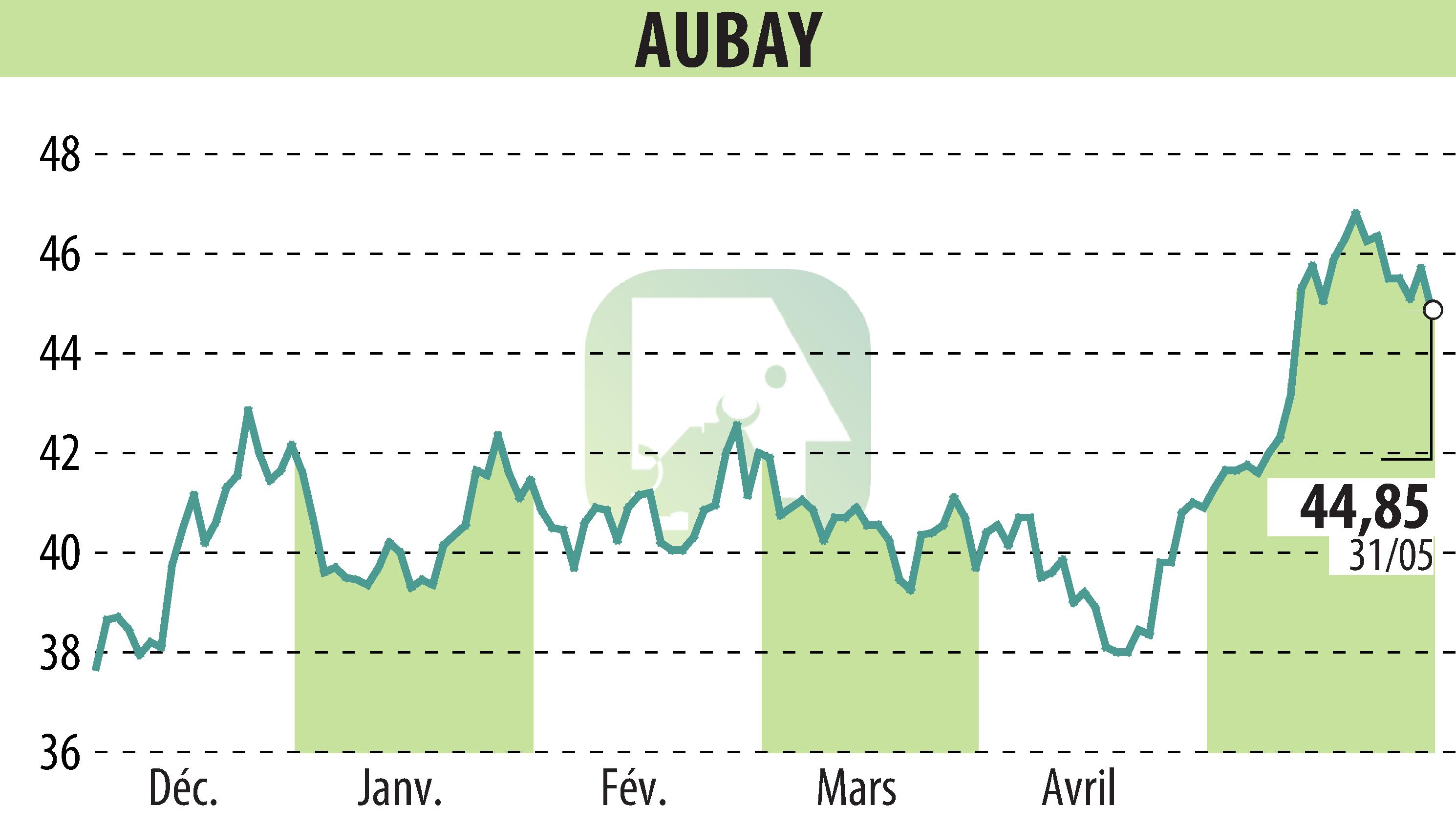 Stock price chart of AUBAY (EPA:AUB) showing fluctuations.