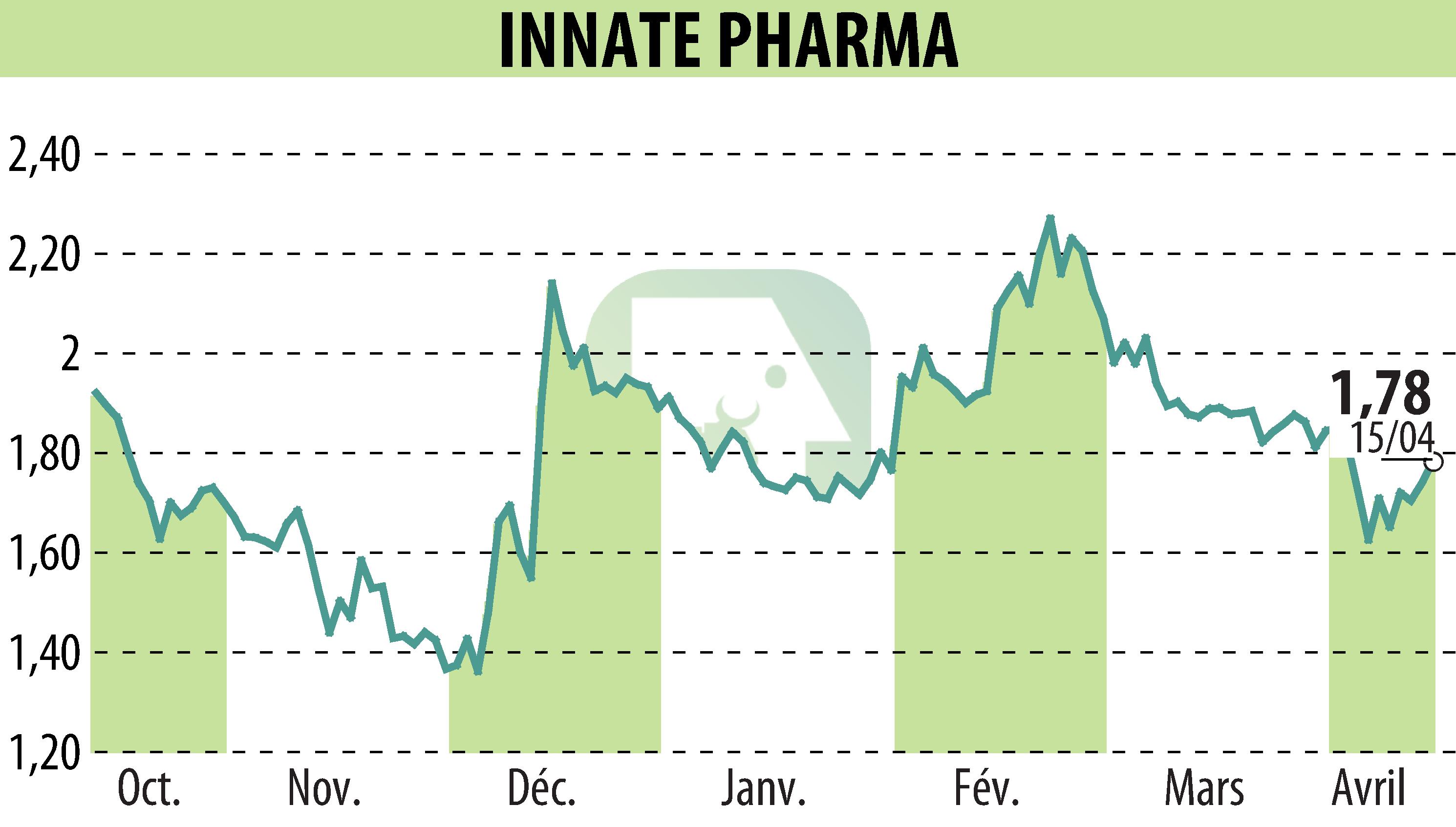 Stock price chart of INNATE PHARMA (EPA:IPH) showing fluctuations.