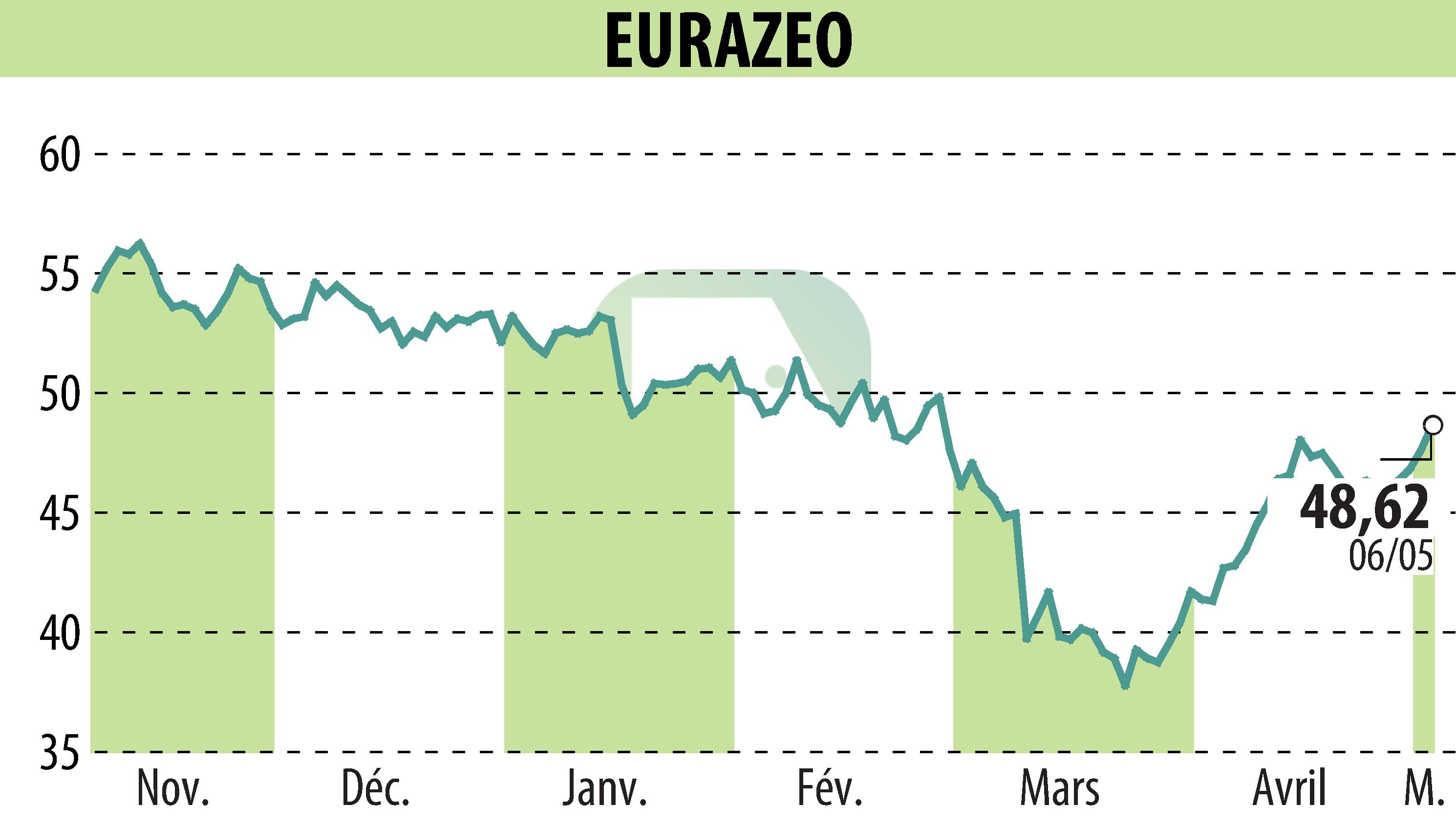 Graphique de l'évolution du cours de l'action EURAZEO (EPA:RF).