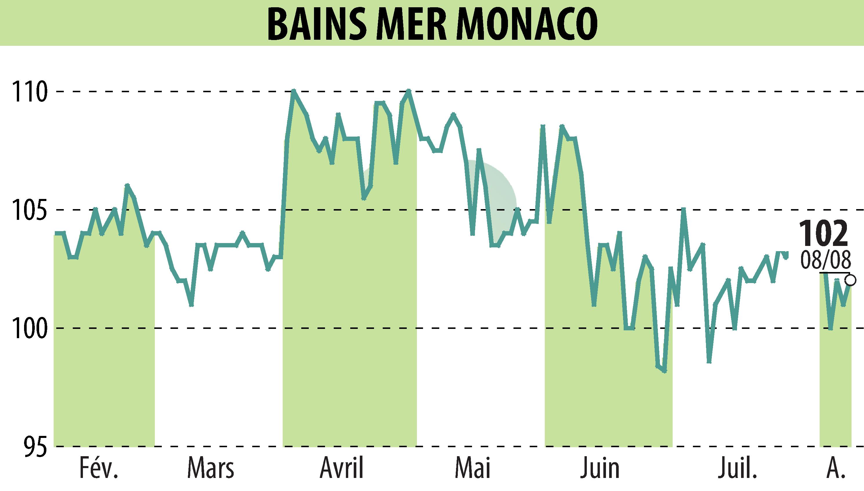 Stock price chart of SOCIETE DES BAINS DE MER (EPA:BAIN) showing fluctuations.