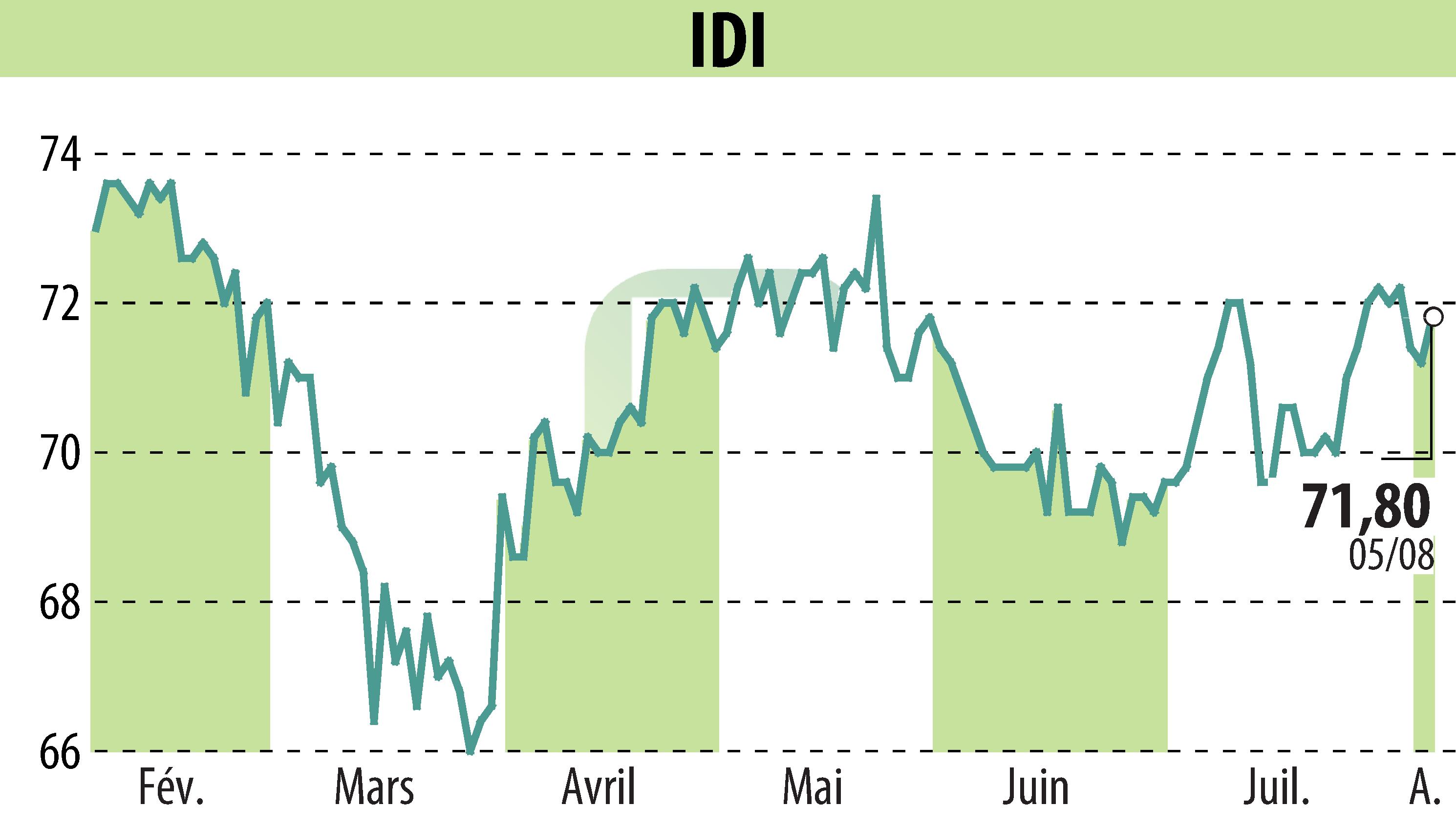 Stock price chart of IDI (EPA:IDIP) showing fluctuations.